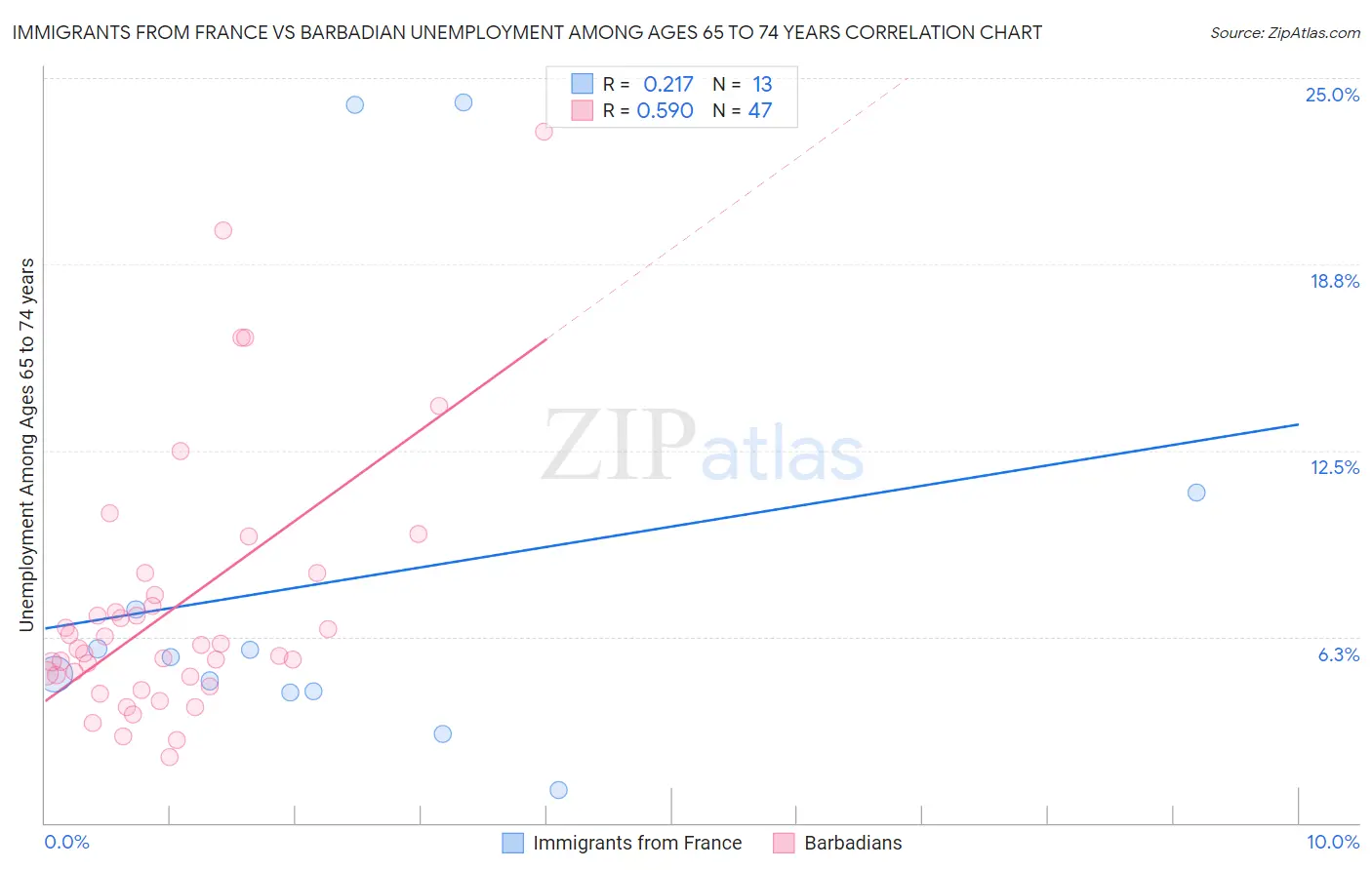 Immigrants from France vs Barbadian Unemployment Among Ages 65 to 74 years