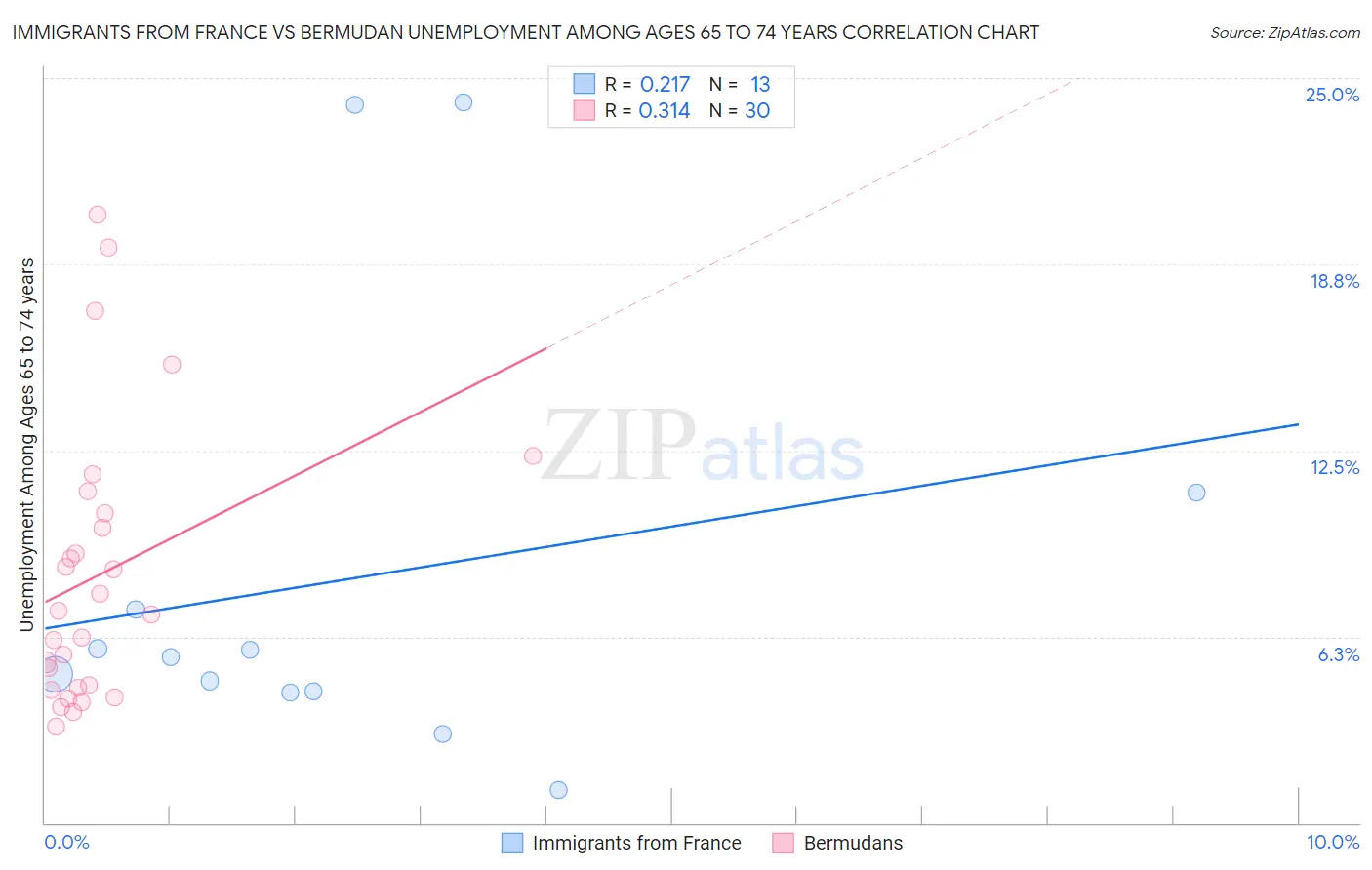 Immigrants from France vs Bermudan Unemployment Among Ages 65 to 74 years