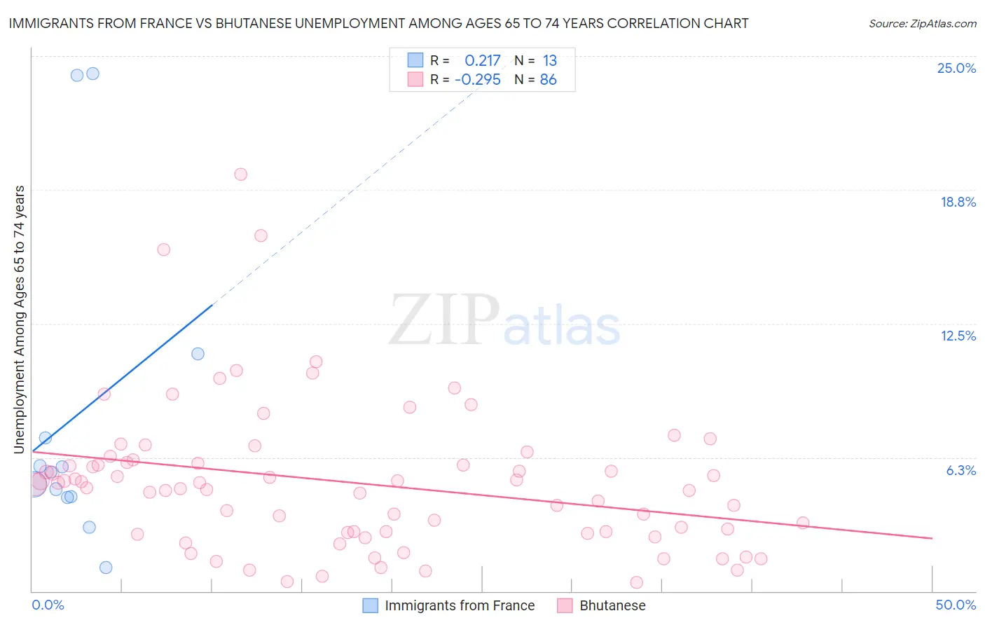 Immigrants from France vs Bhutanese Unemployment Among Ages 65 to 74 years