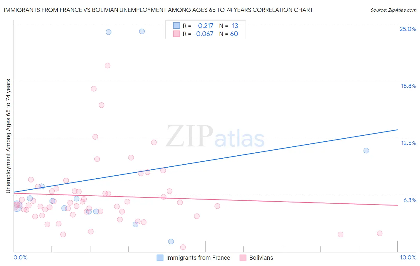 Immigrants from France vs Bolivian Unemployment Among Ages 65 to 74 years