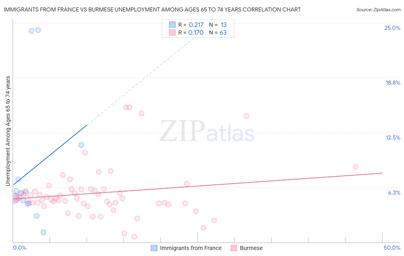 Immigrants from France vs Burmese Unemployment Among Ages 65 to 74 years