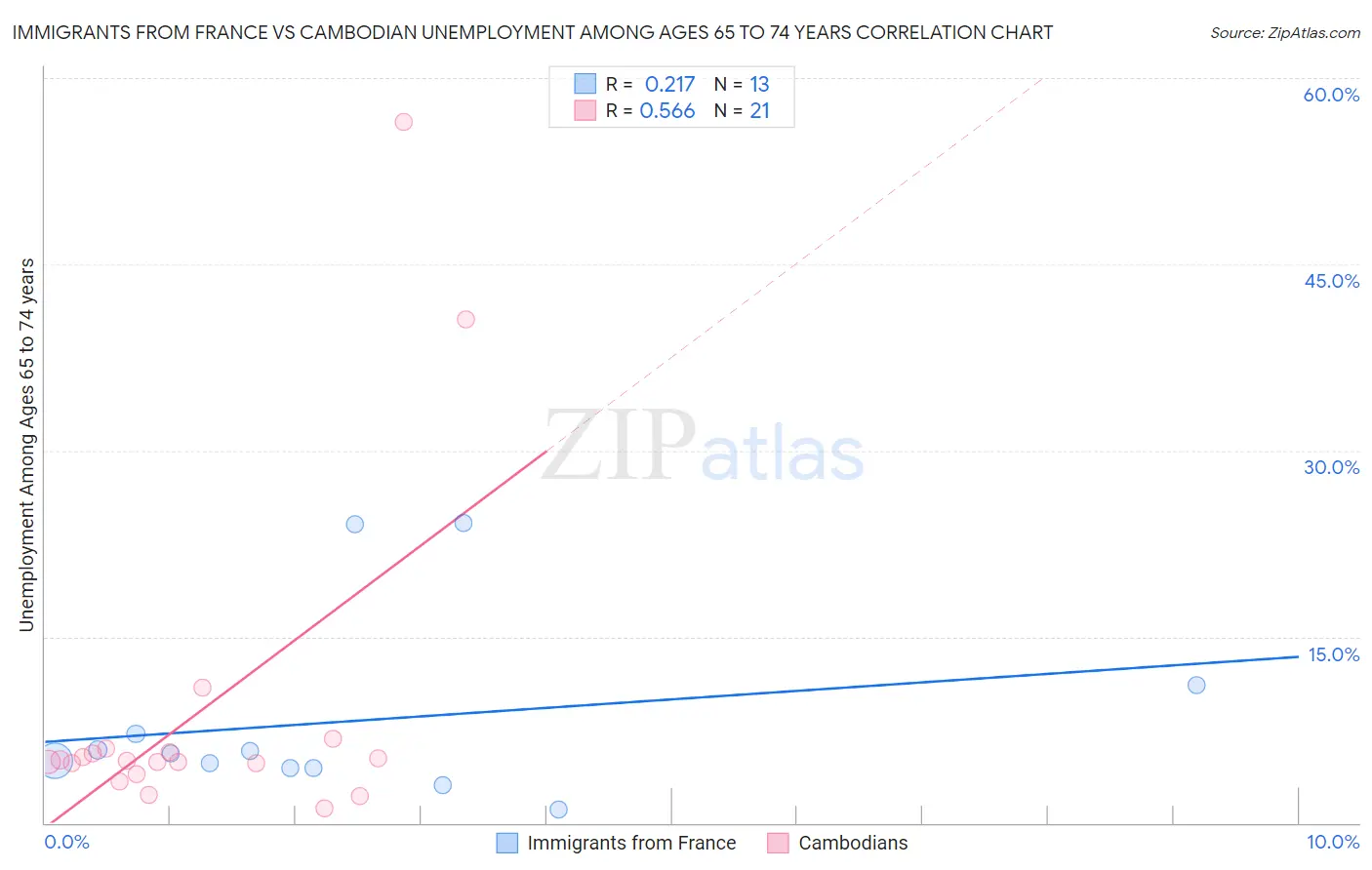 Immigrants from France vs Cambodian Unemployment Among Ages 65 to 74 years