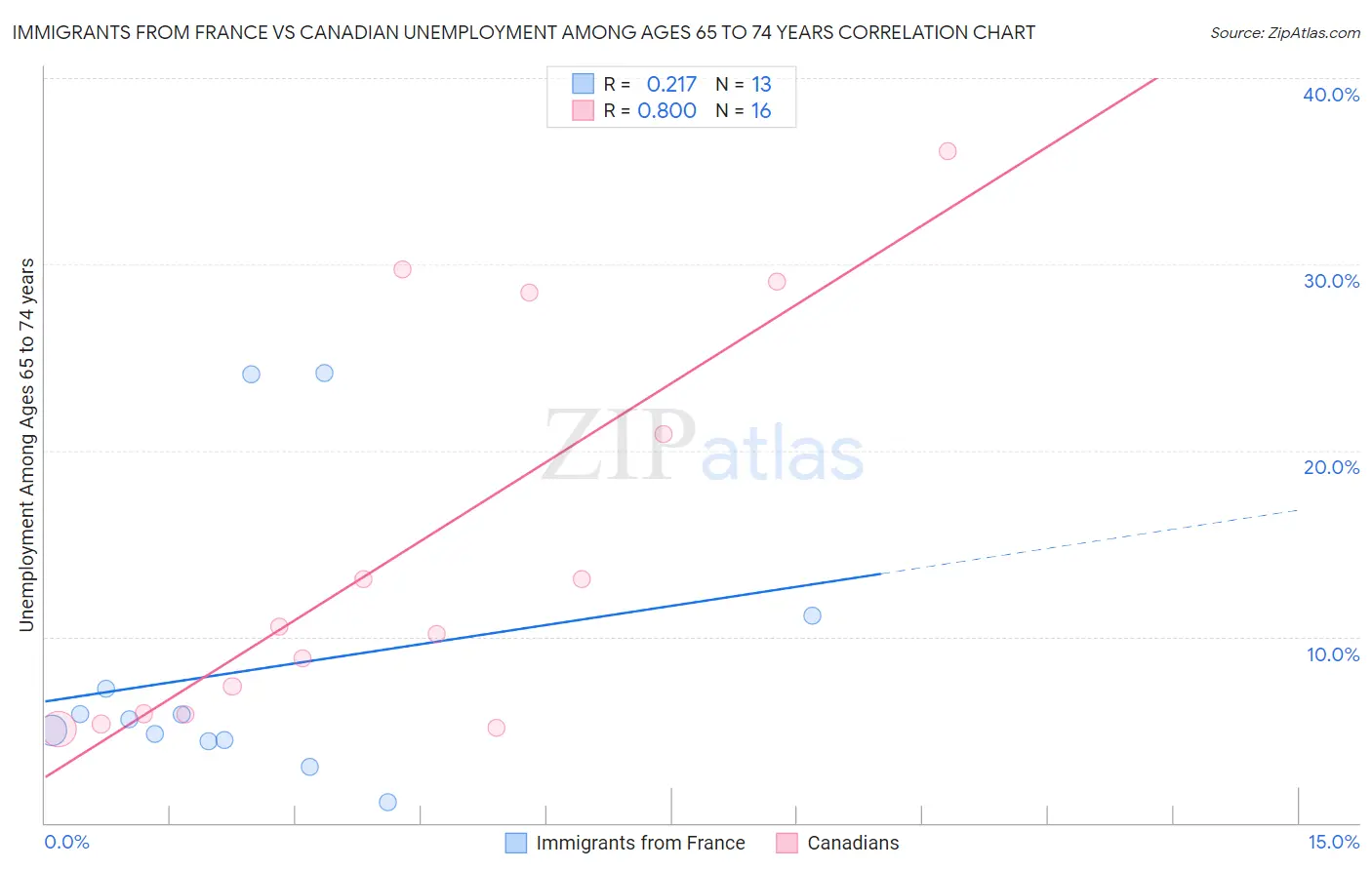 Immigrants from France vs Canadian Unemployment Among Ages 65 to 74 years