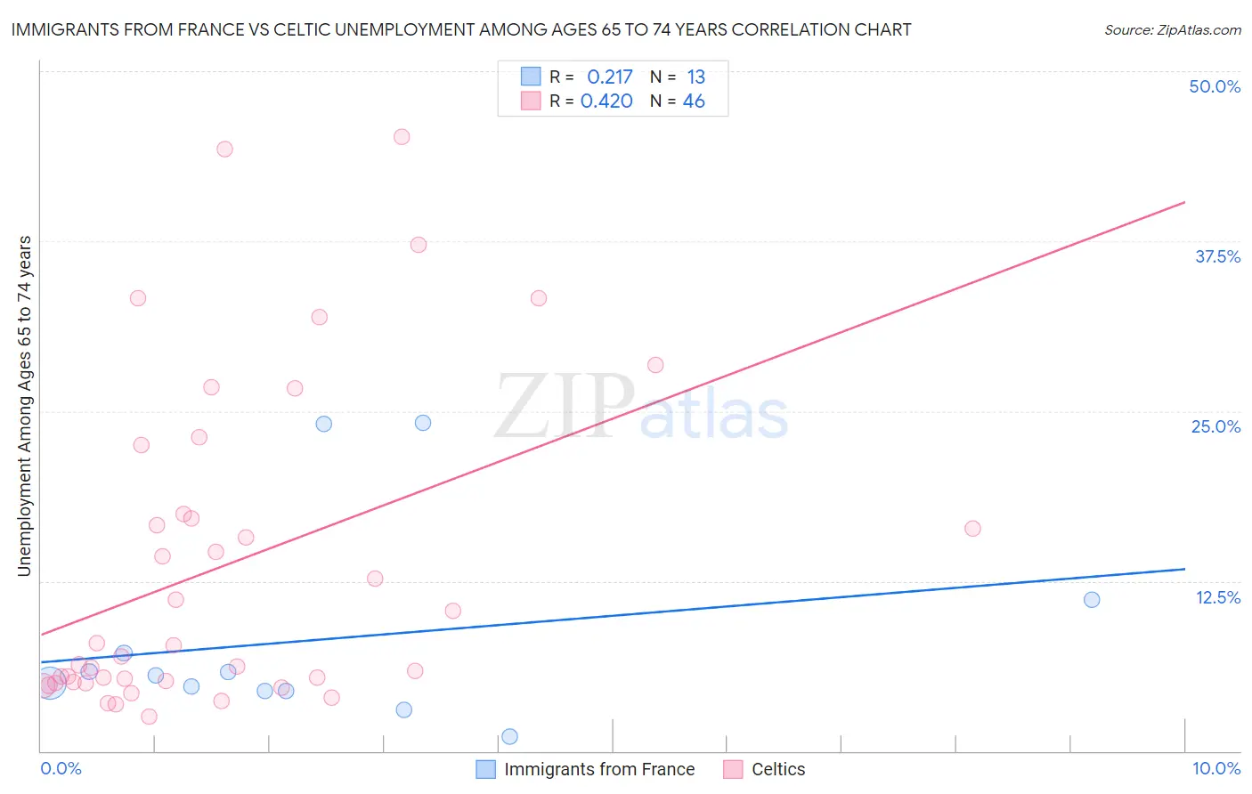 Immigrants from France vs Celtic Unemployment Among Ages 65 to 74 years