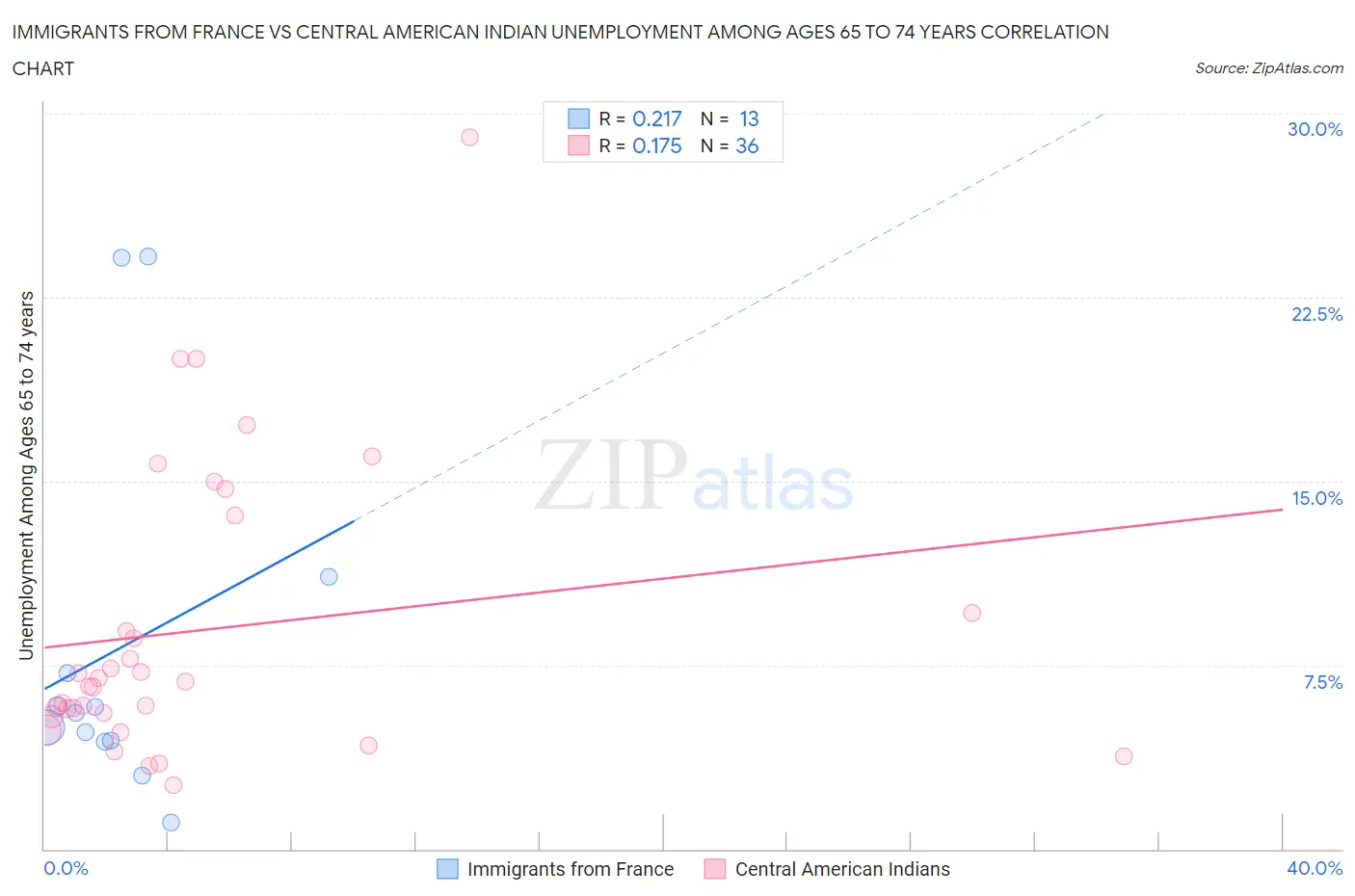 Immigrants from France vs Central American Indian Unemployment Among Ages 65 to 74 years