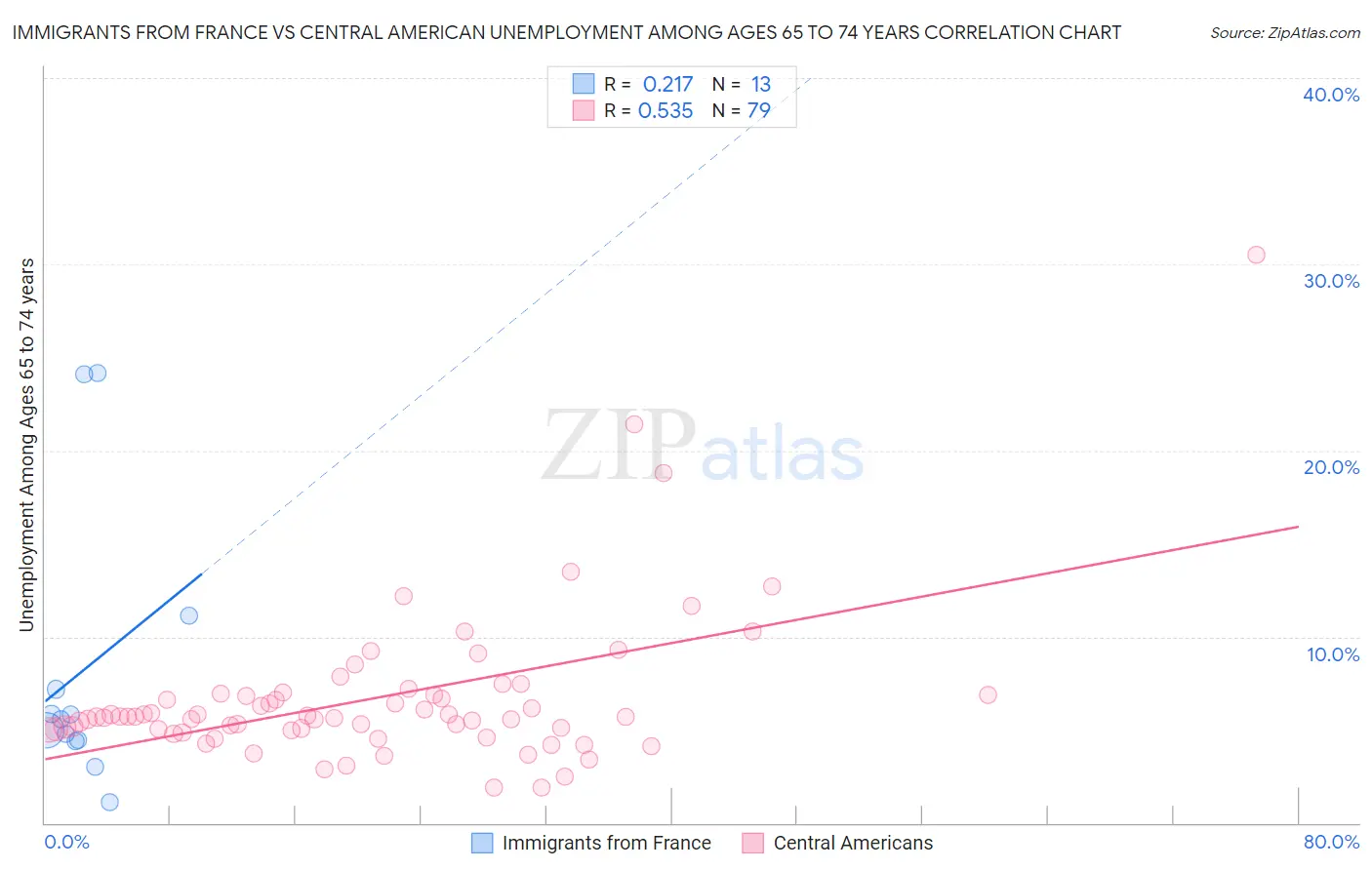 Immigrants from France vs Central American Unemployment Among Ages 65 to 74 years