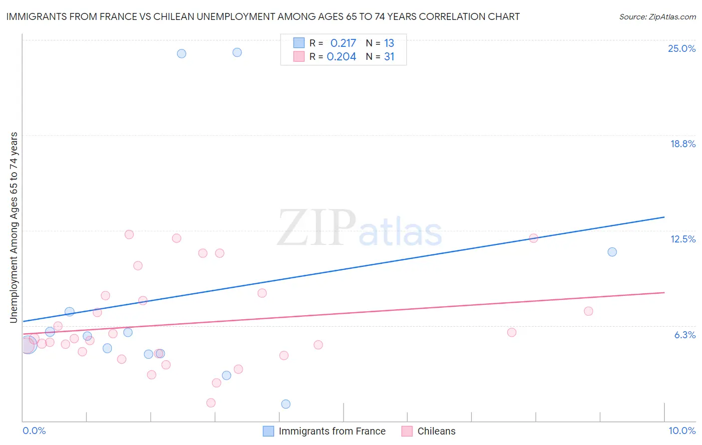 Immigrants from France vs Chilean Unemployment Among Ages 65 to 74 years