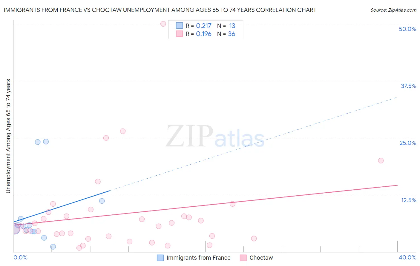 Immigrants from France vs Choctaw Unemployment Among Ages 65 to 74 years