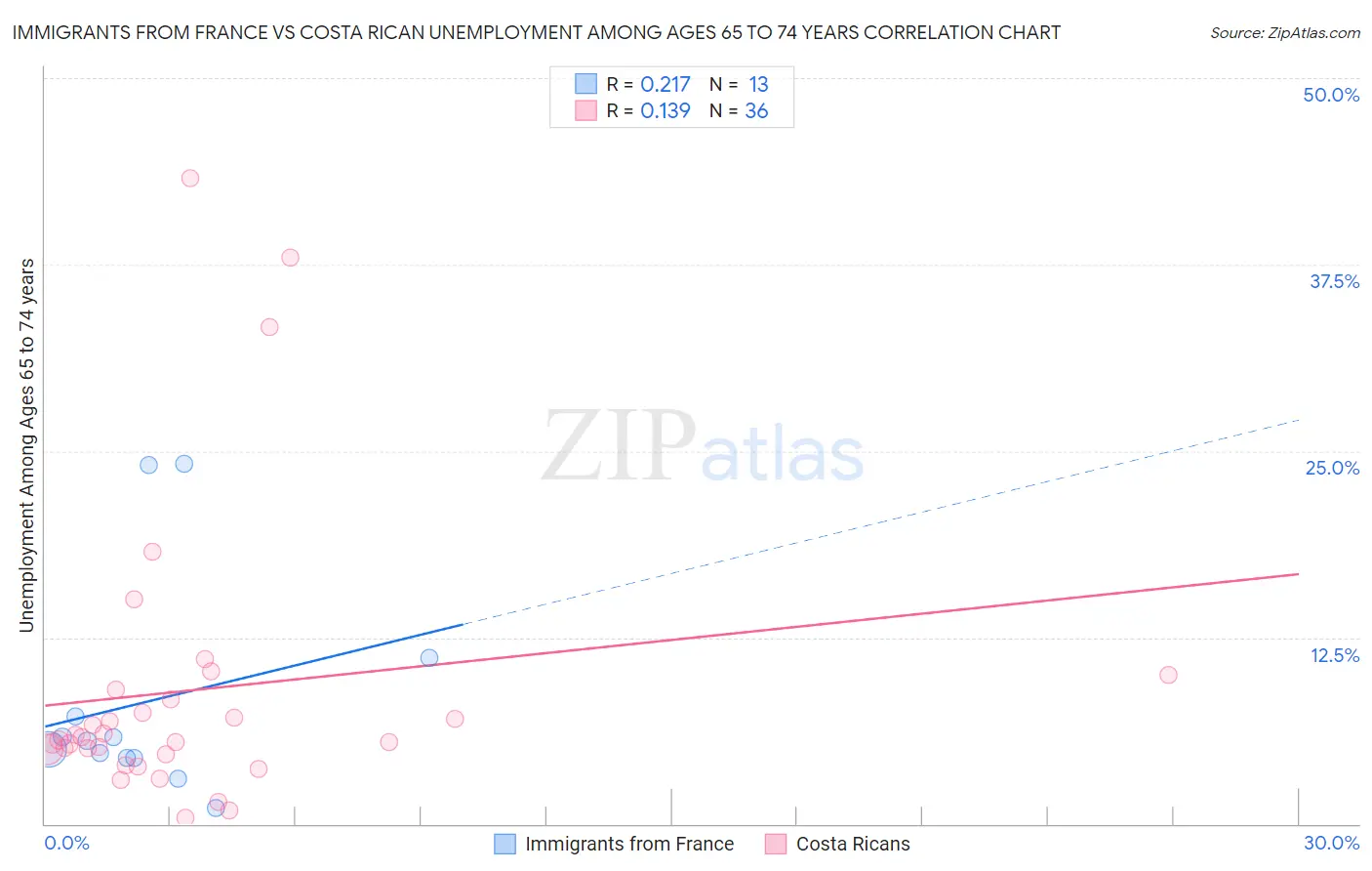 Immigrants from France vs Costa Rican Unemployment Among Ages 65 to 74 years