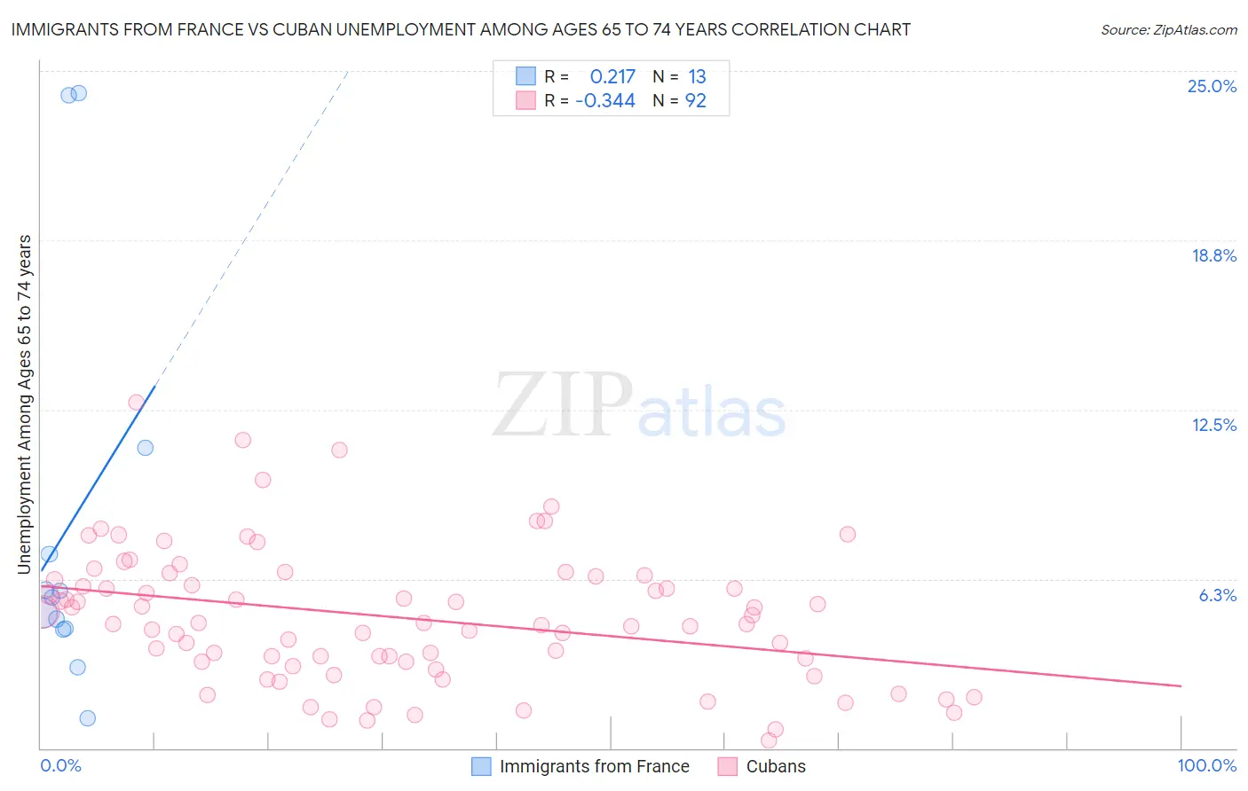 Immigrants from France vs Cuban Unemployment Among Ages 65 to 74 years