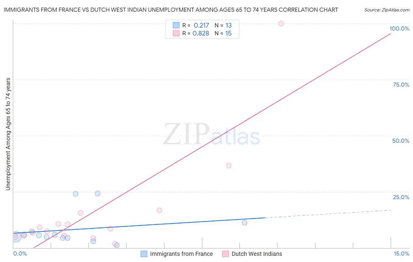 Immigrants from France vs Dutch West Indian Unemployment Among Ages 65 to 74 years