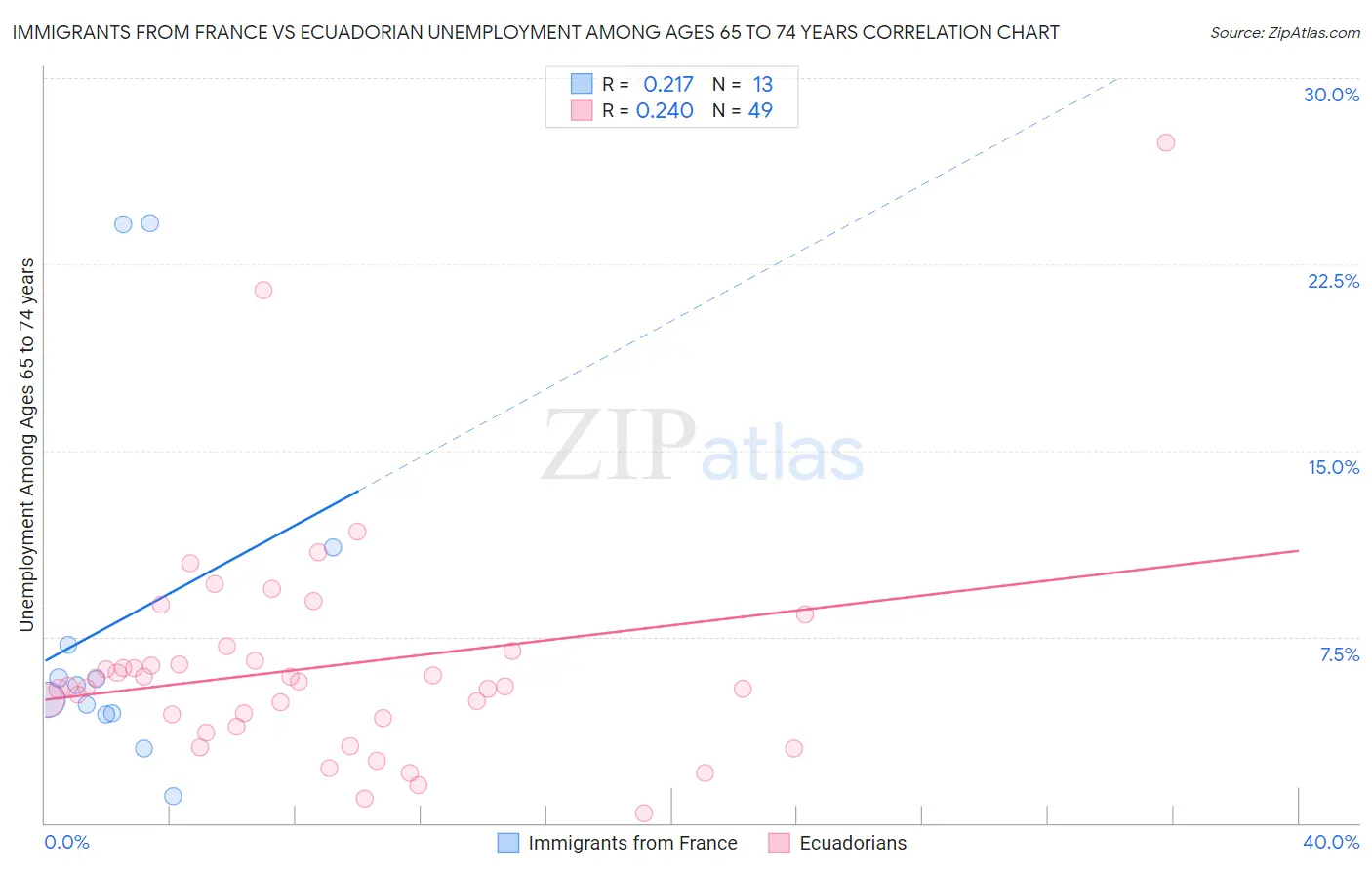 Immigrants from France vs Ecuadorian Unemployment Among Ages 65 to 74 years