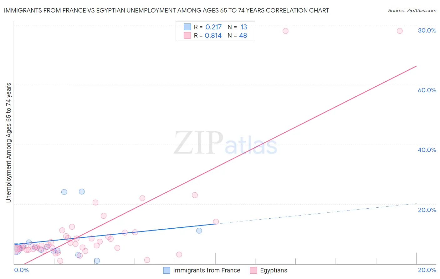 Immigrants from France vs Egyptian Unemployment Among Ages 65 to 74 years