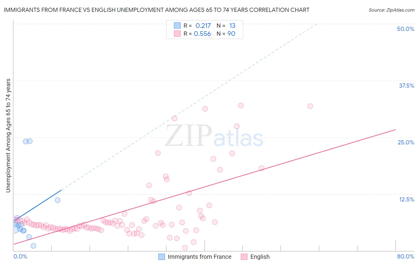 Immigrants from France vs English Unemployment Among Ages 65 to 74 years