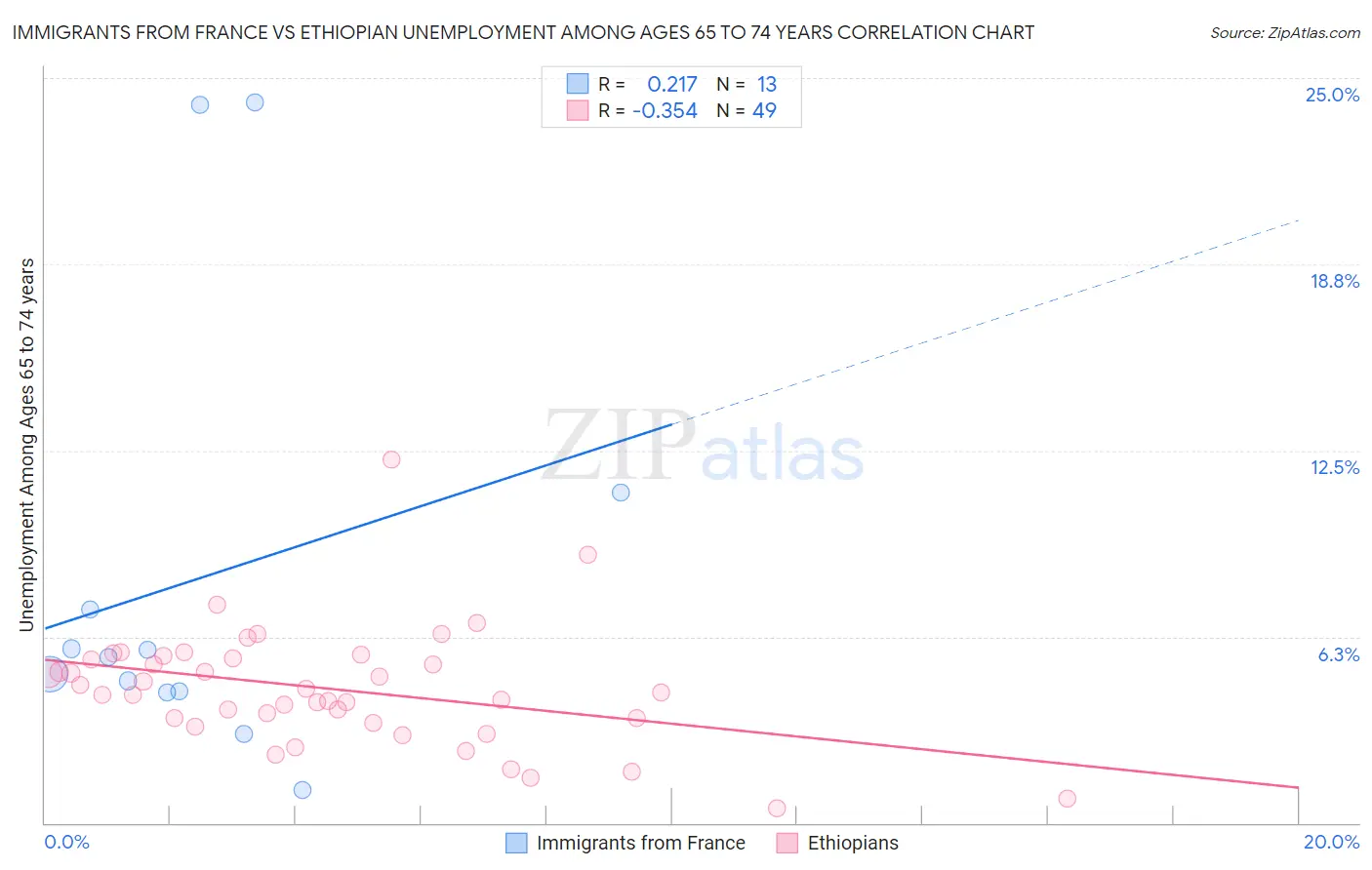 Immigrants from France vs Ethiopian Unemployment Among Ages 65 to 74 years