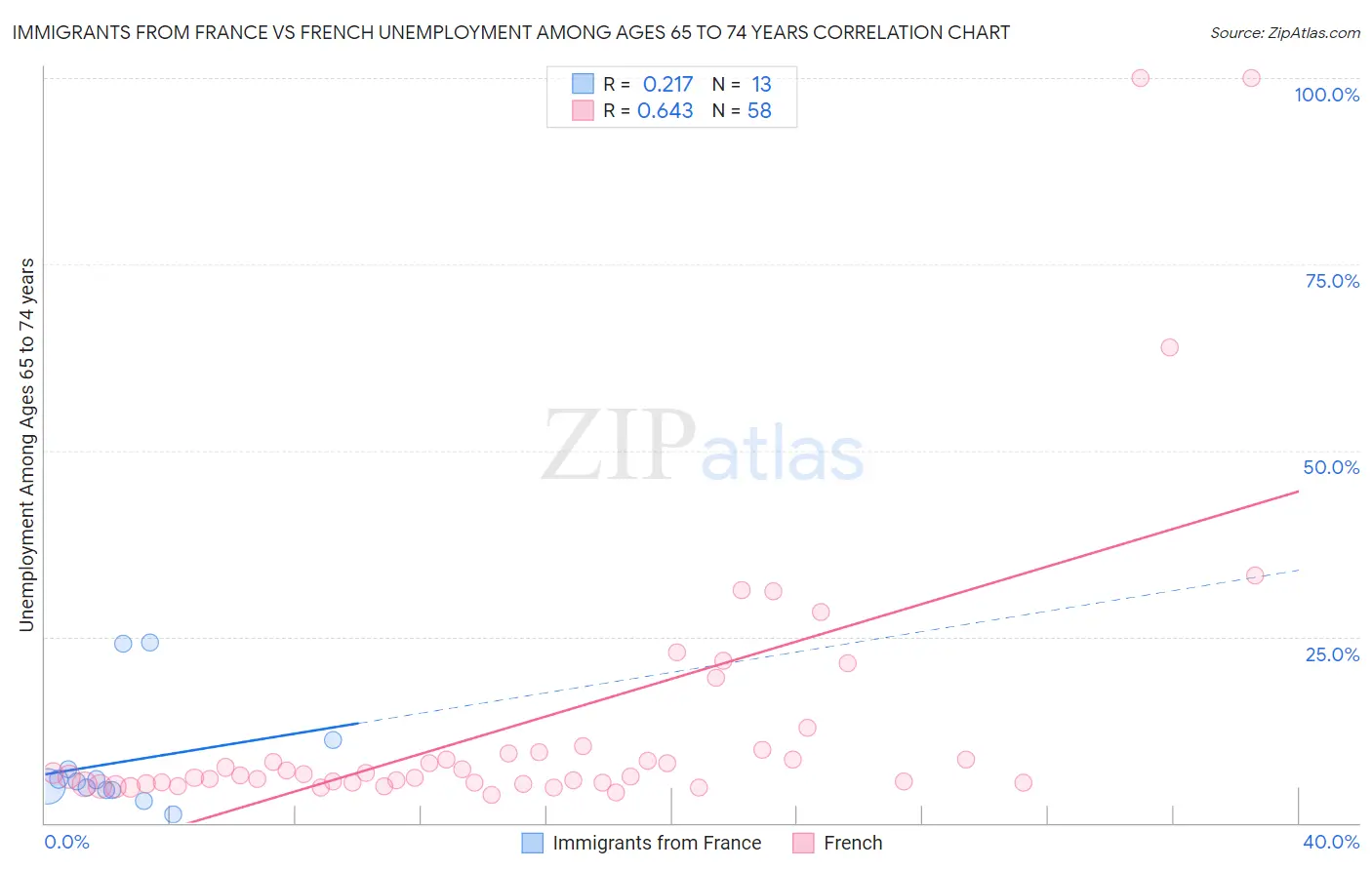 Immigrants from France vs French Unemployment Among Ages 65 to 74 years