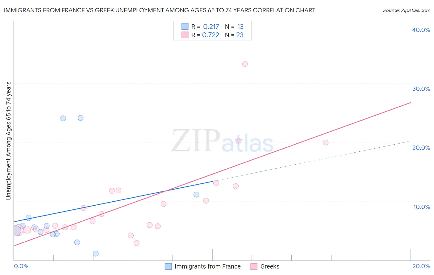 Immigrants from France vs Greek Unemployment Among Ages 65 to 74 years