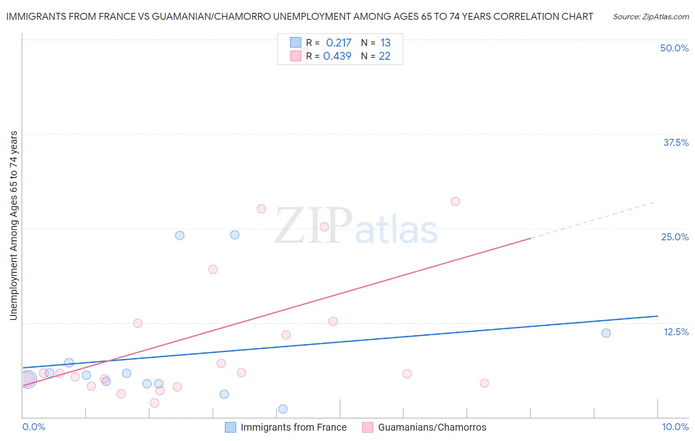 Immigrants from France vs Guamanian/Chamorro Unemployment Among Ages 65 to 74 years