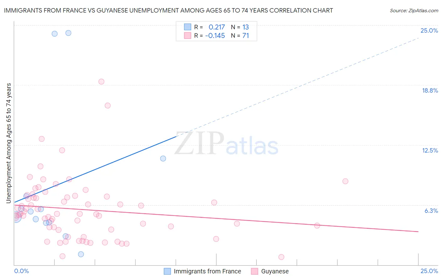 Immigrants from France vs Guyanese Unemployment Among Ages 65 to 74 years