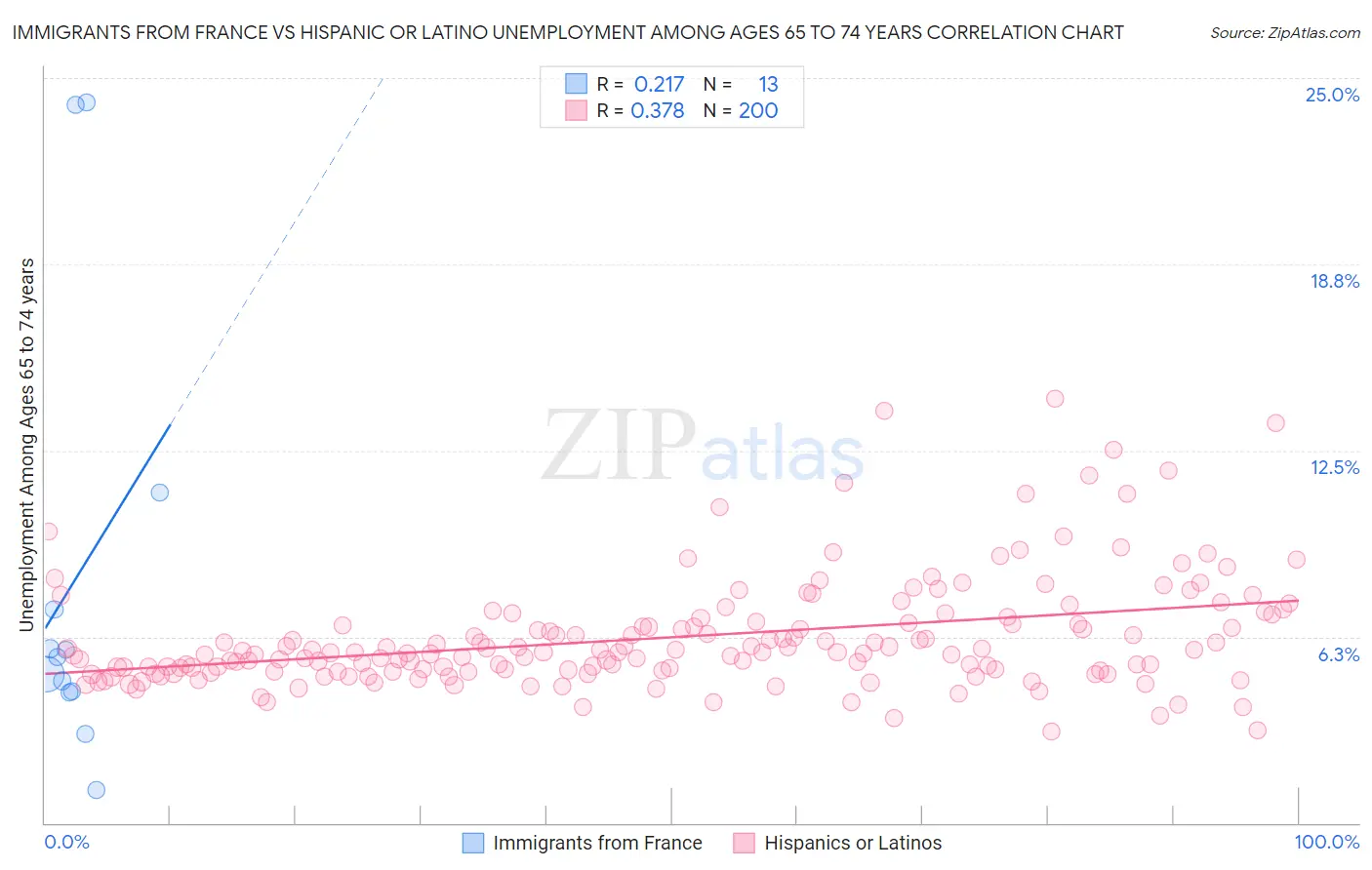 Immigrants from France vs Hispanic or Latino Unemployment Among Ages 65 to 74 years