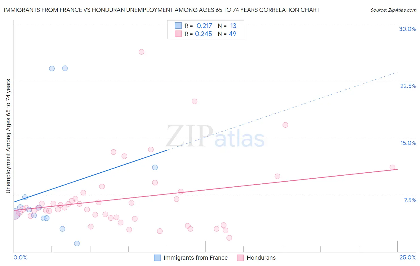 Immigrants from France vs Honduran Unemployment Among Ages 65 to 74 years