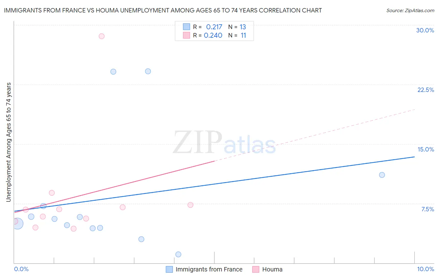 Immigrants from France vs Houma Unemployment Among Ages 65 to 74 years