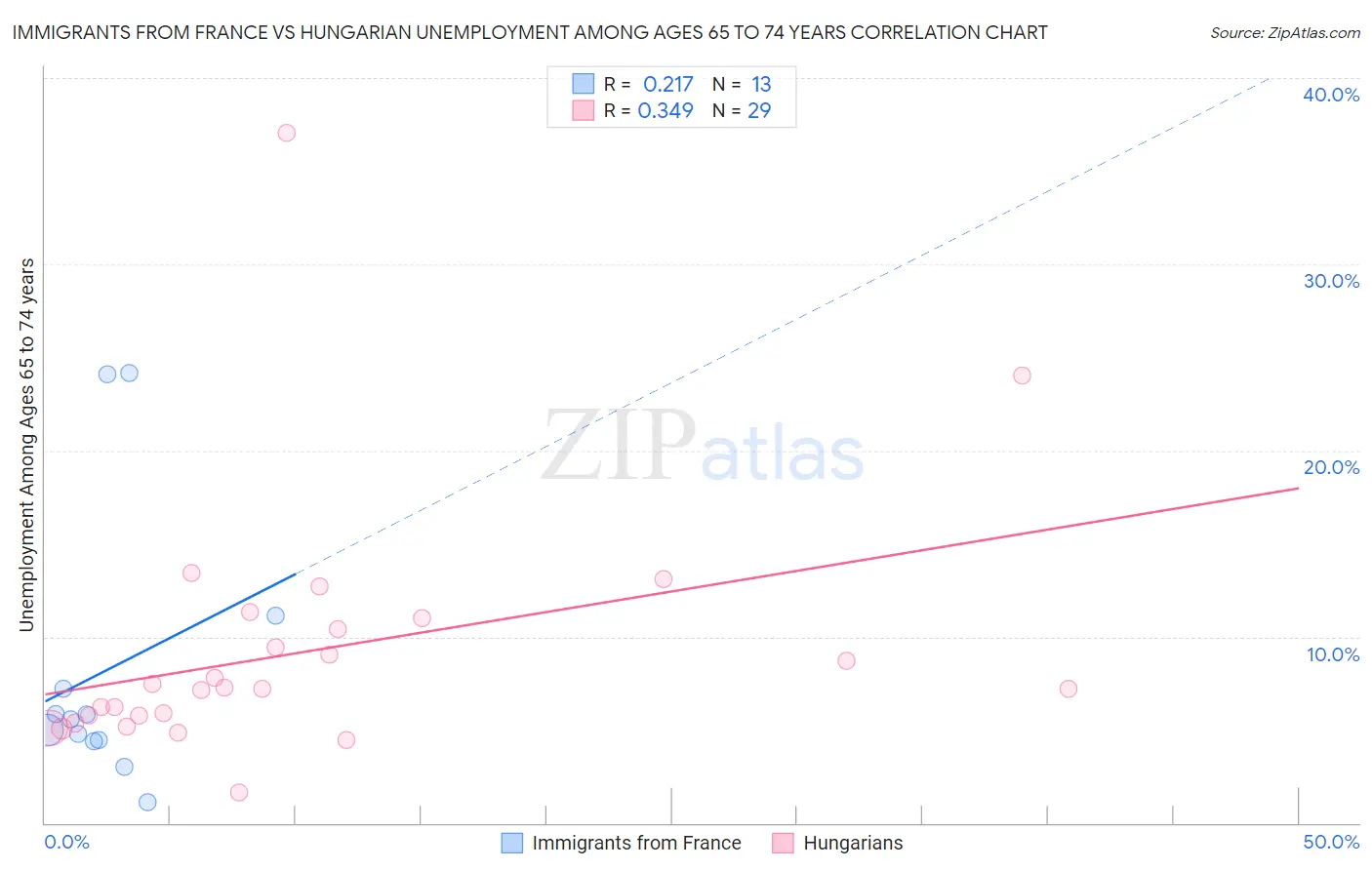 Immigrants from France vs Hungarian Unemployment Among Ages 65 to 74 years