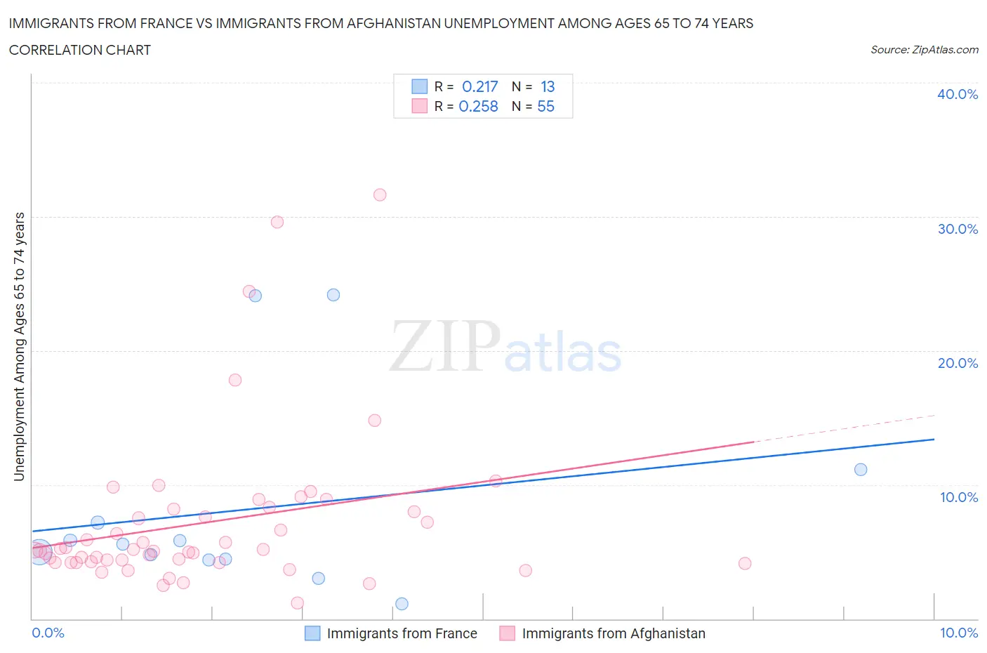 Immigrants from France vs Immigrants from Afghanistan Unemployment Among Ages 65 to 74 years