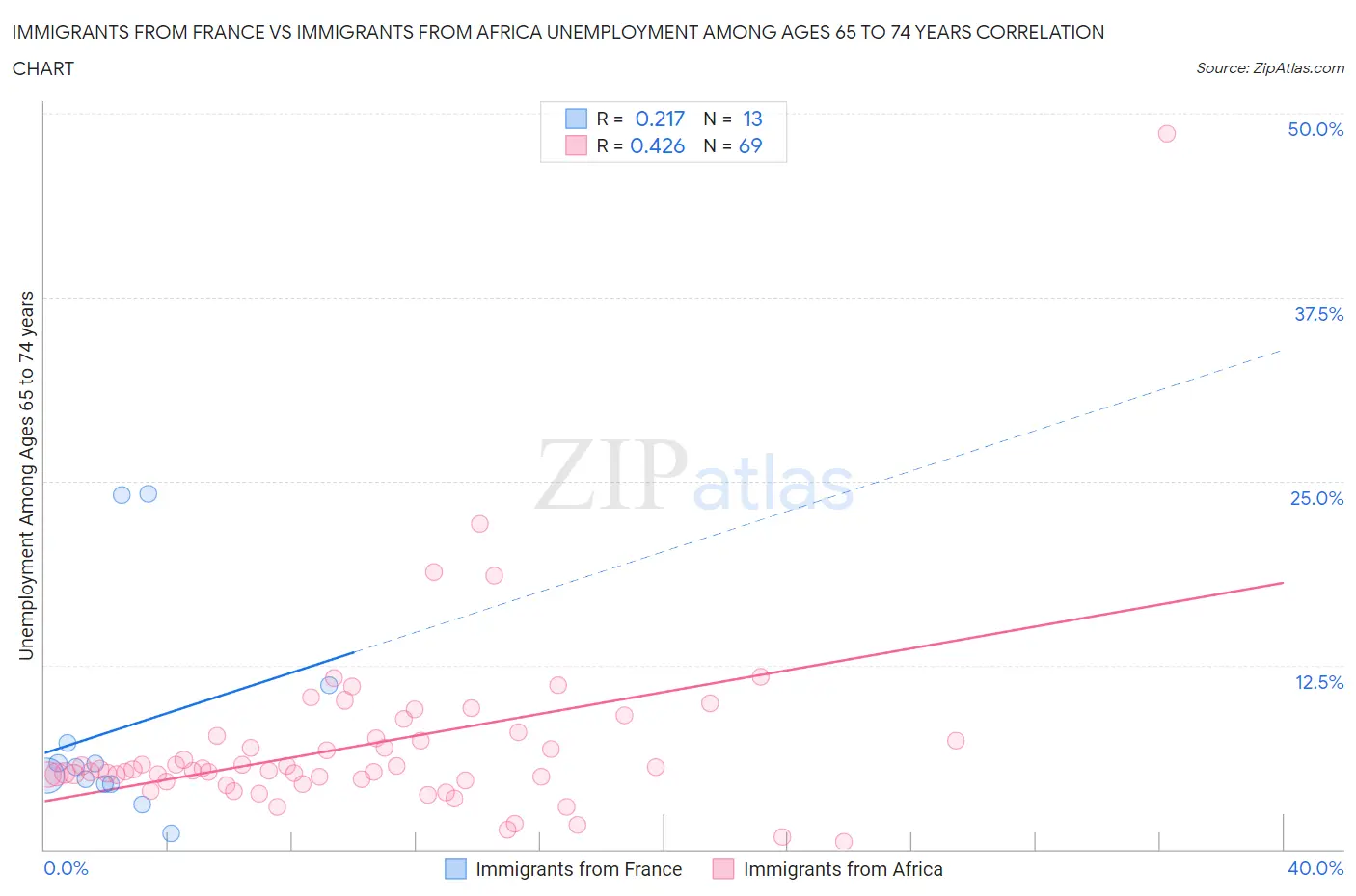 Immigrants from France vs Immigrants from Africa Unemployment Among Ages 65 to 74 years