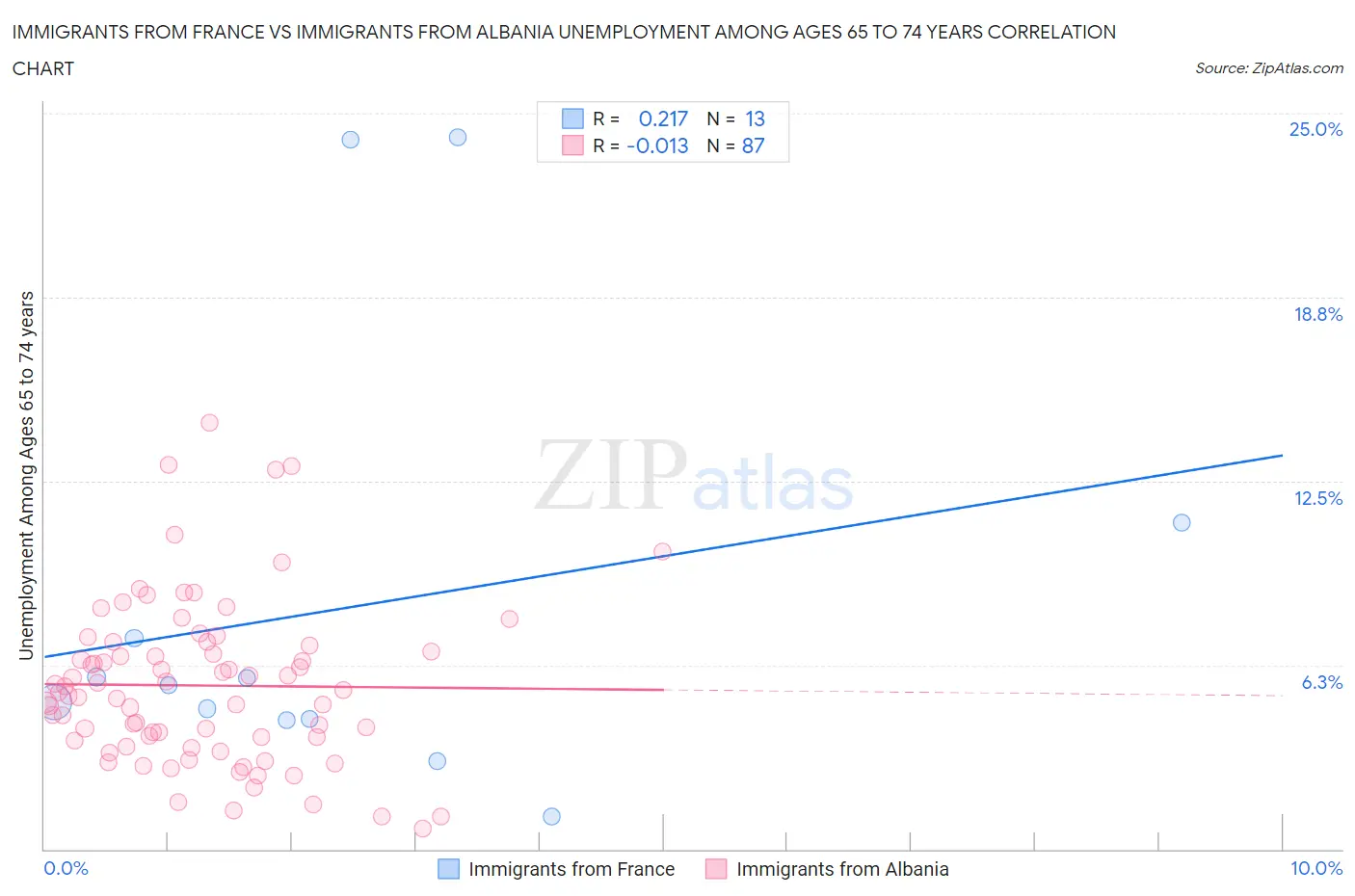 Immigrants from France vs Immigrants from Albania Unemployment Among Ages 65 to 74 years