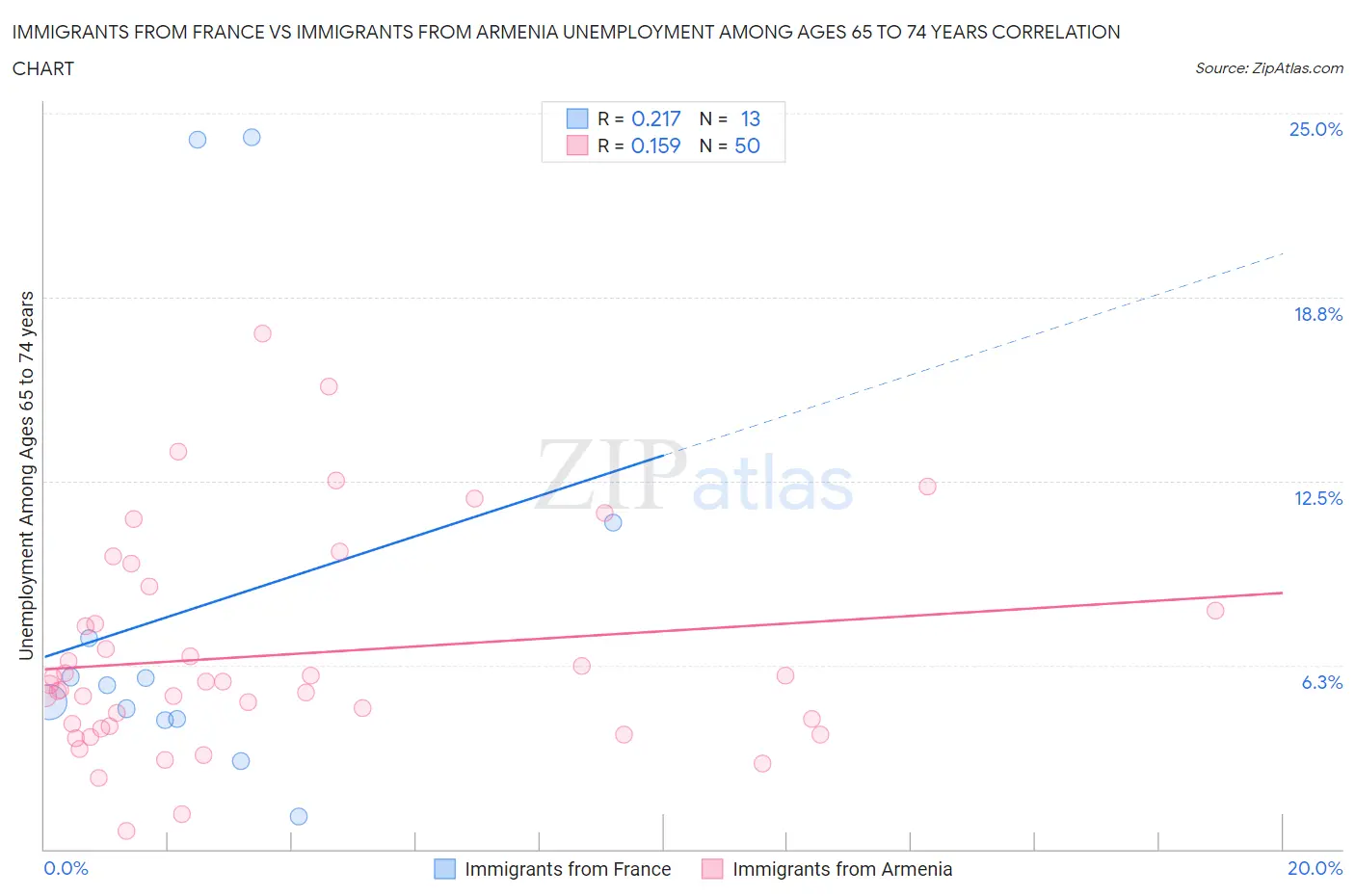 Immigrants from France vs Immigrants from Armenia Unemployment Among Ages 65 to 74 years