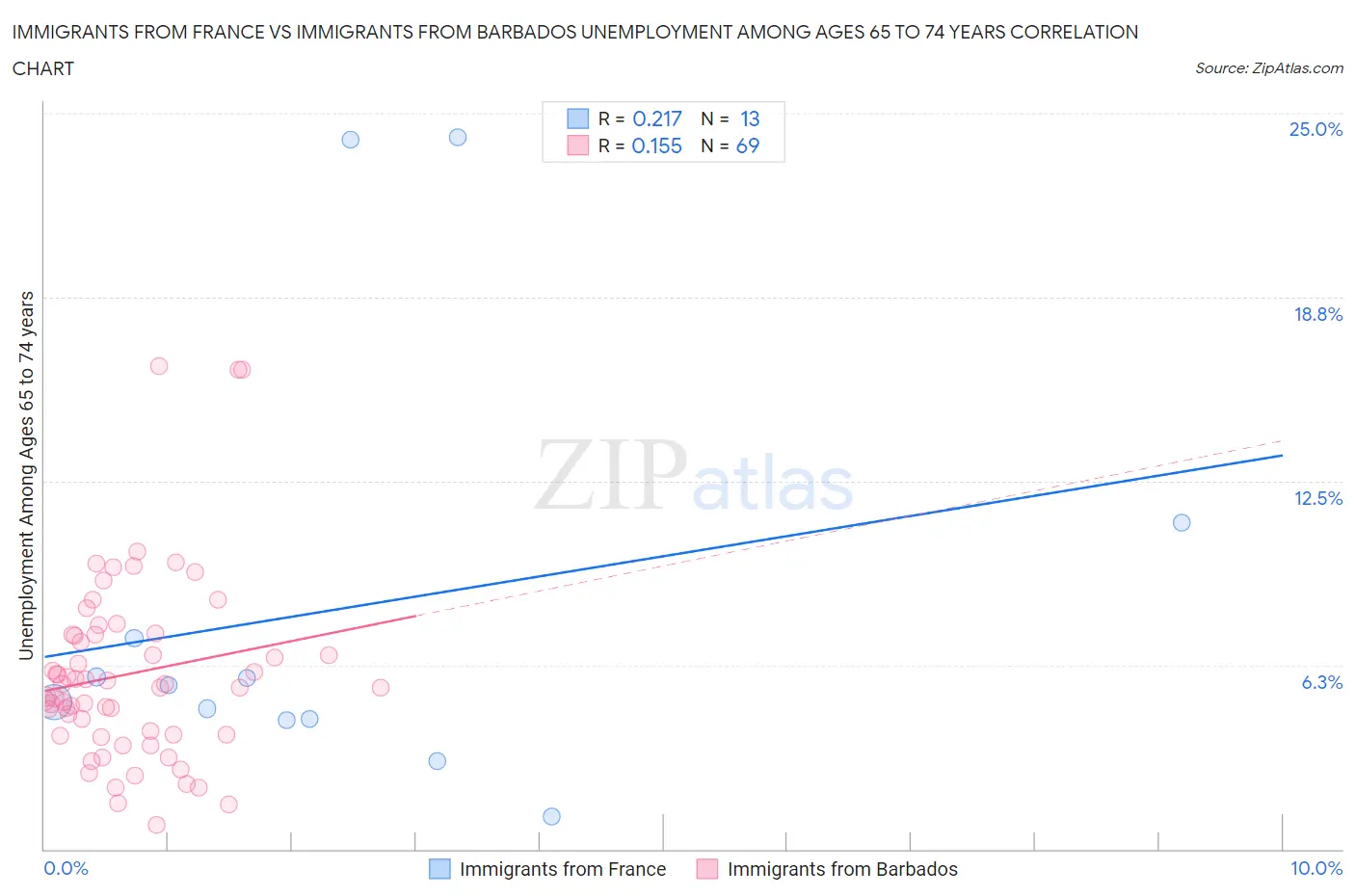 Immigrants from France vs Immigrants from Barbados Unemployment Among Ages 65 to 74 years