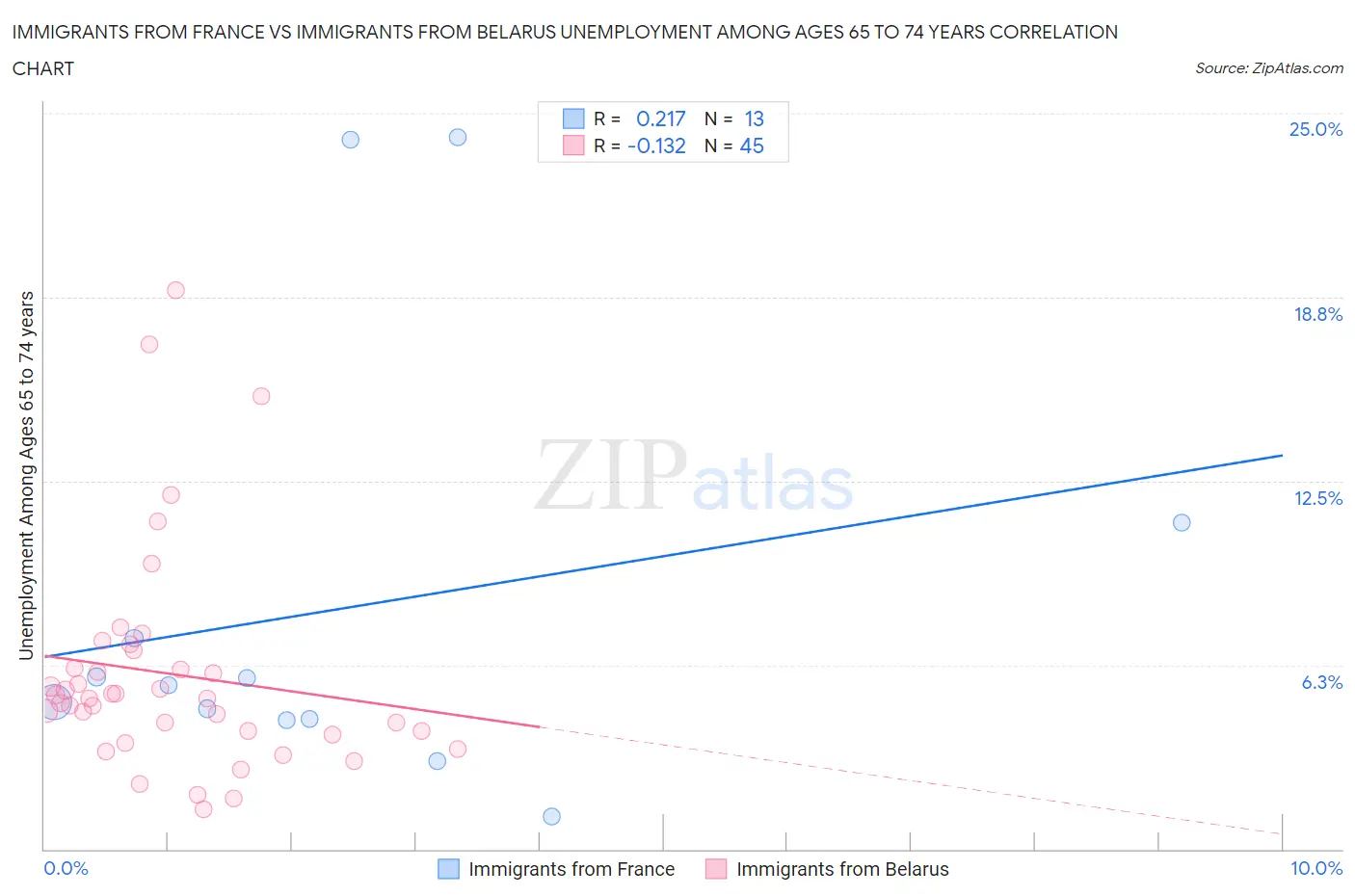 Immigrants from France vs Immigrants from Belarus Unemployment Among Ages 65 to 74 years