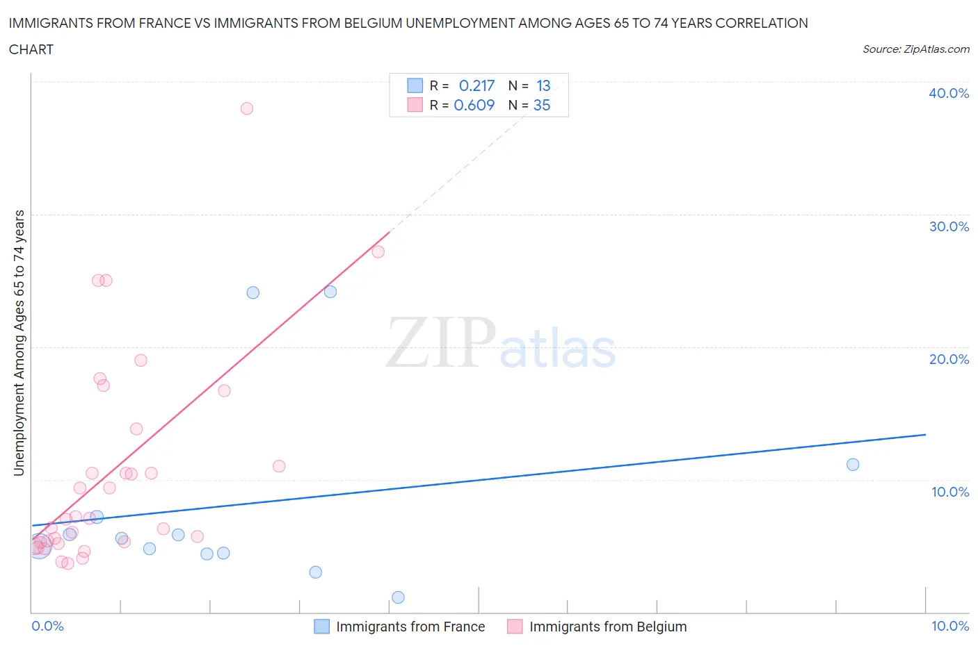 Immigrants from France vs Immigrants from Belgium Unemployment Among Ages 65 to 74 years