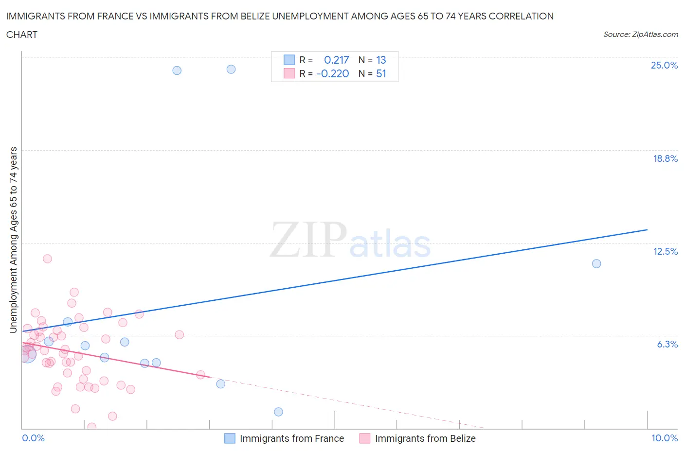 Immigrants from France vs Immigrants from Belize Unemployment Among Ages 65 to 74 years