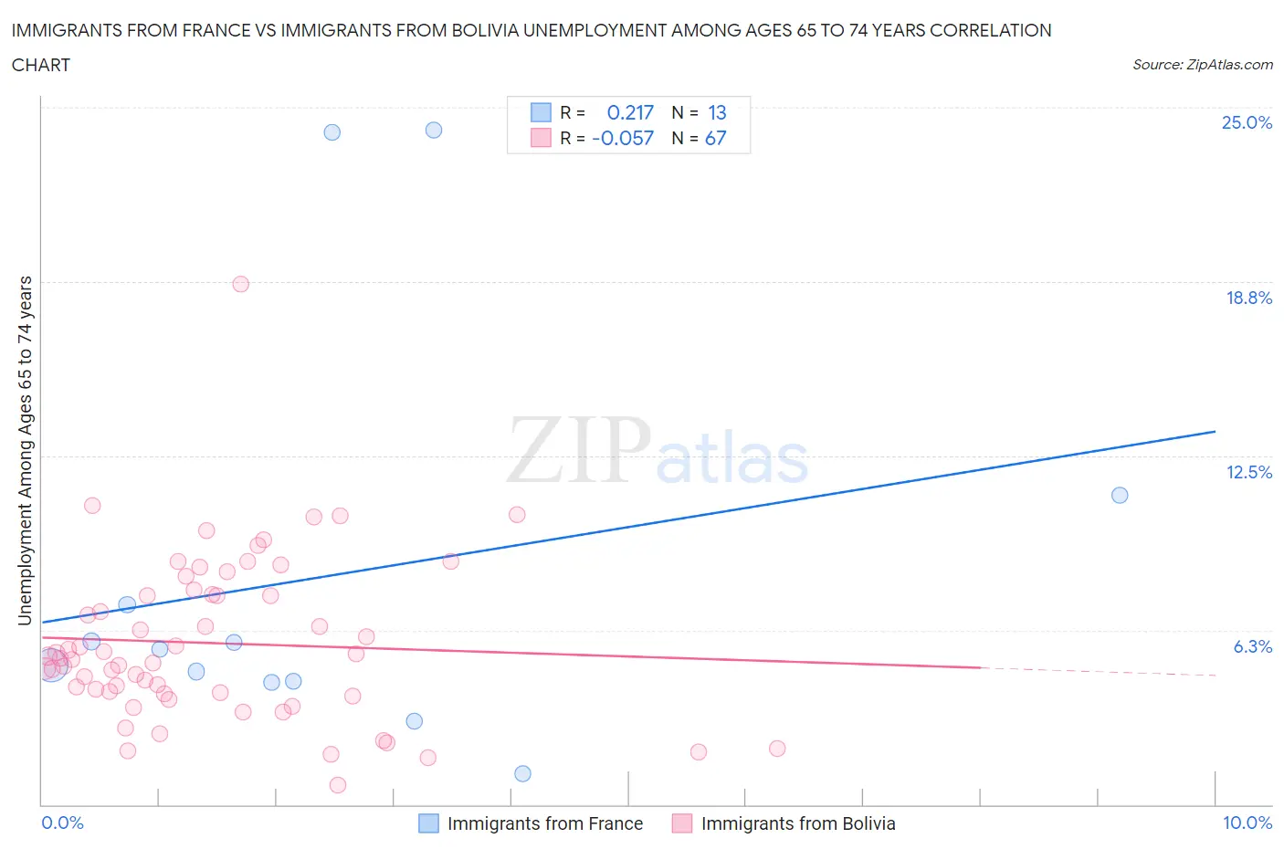 Immigrants from France vs Immigrants from Bolivia Unemployment Among Ages 65 to 74 years