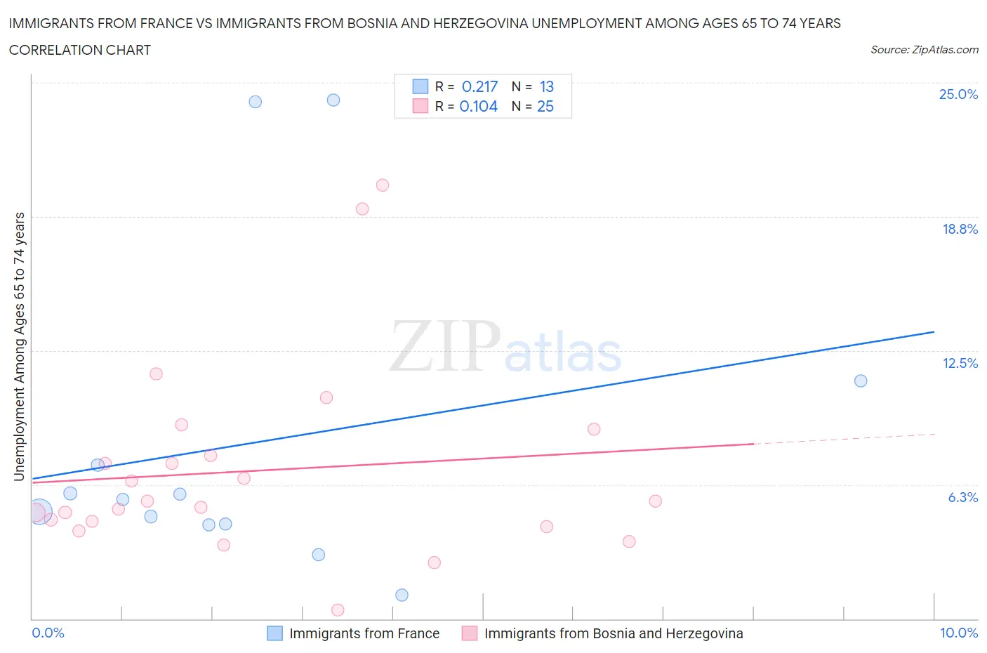 Immigrants from France vs Immigrants from Bosnia and Herzegovina Unemployment Among Ages 65 to 74 years