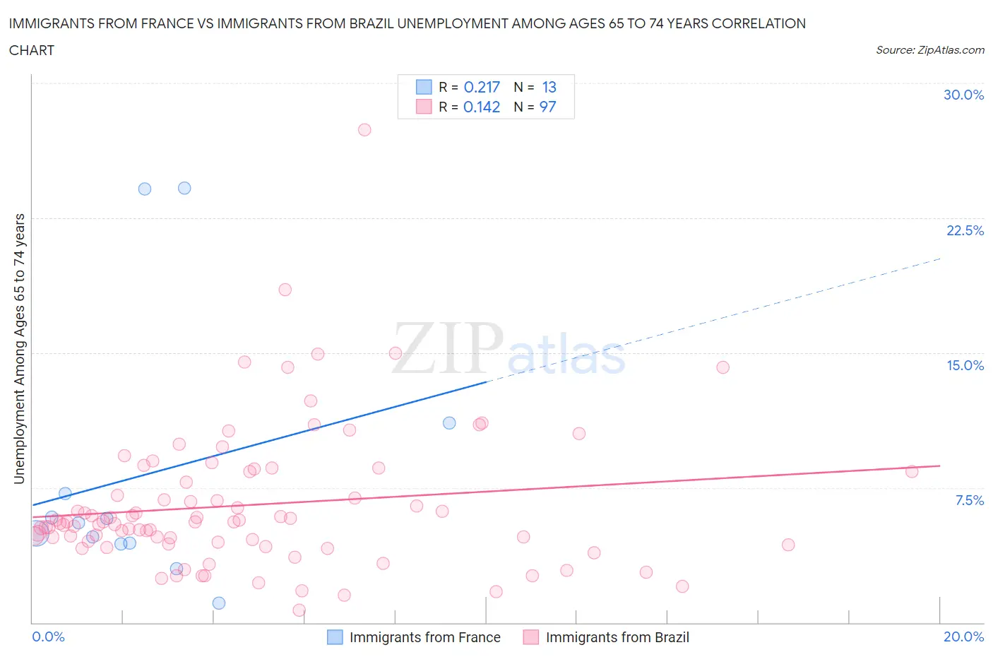 Immigrants from France vs Immigrants from Brazil Unemployment Among Ages 65 to 74 years