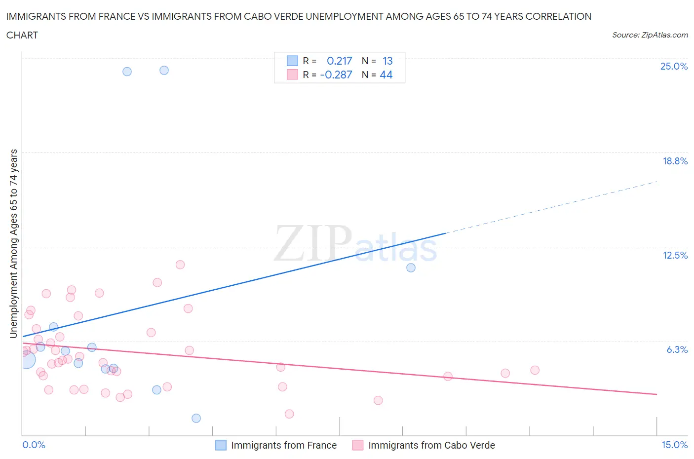 Immigrants from France vs Immigrants from Cabo Verde Unemployment Among Ages 65 to 74 years