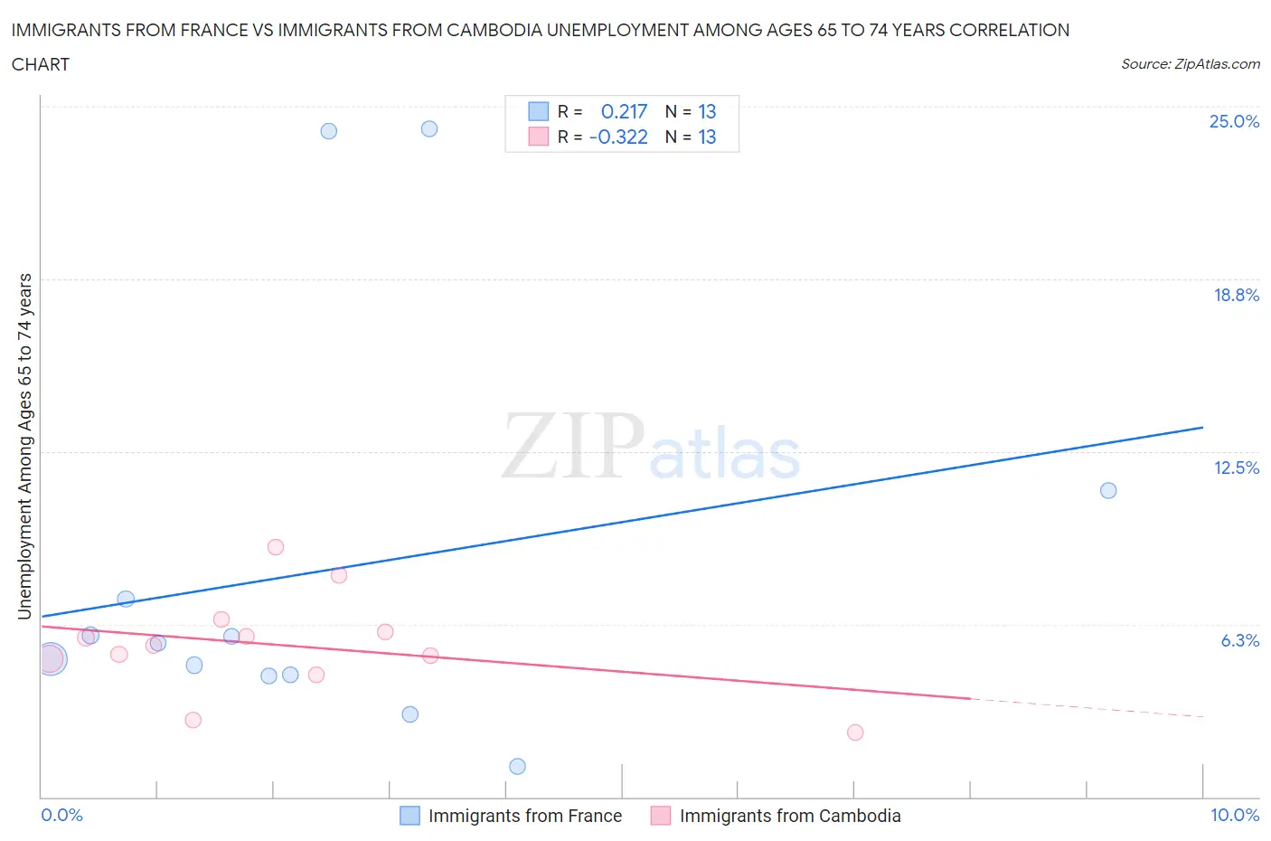 Immigrants from France vs Immigrants from Cambodia Unemployment Among Ages 65 to 74 years