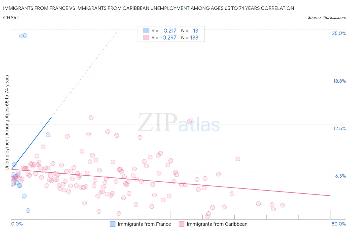 Immigrants from France vs Immigrants from Caribbean Unemployment Among Ages 65 to 74 years