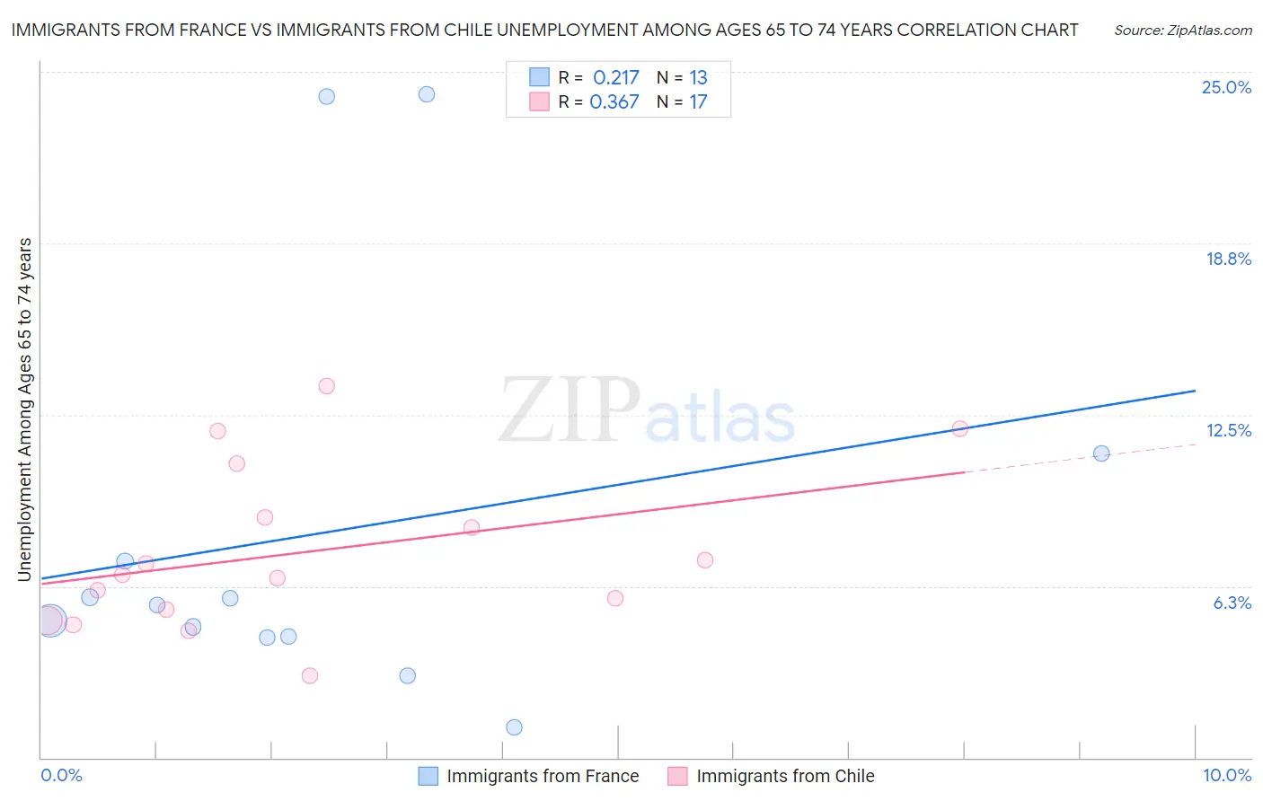 Immigrants from France vs Immigrants from Chile Unemployment Among Ages 65 to 74 years