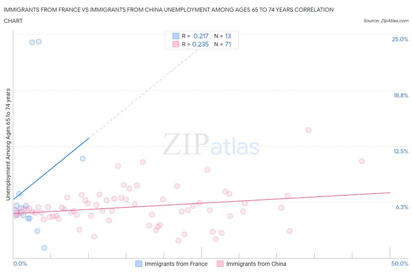 Immigrants from France vs Immigrants from China Unemployment Among Ages 65 to 74 years