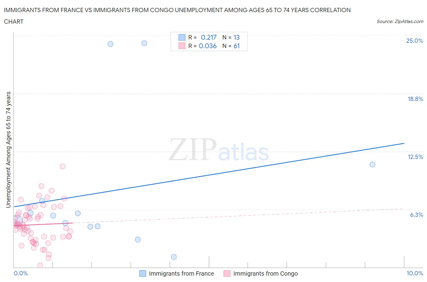 Immigrants from France vs Immigrants from Congo Unemployment Among Ages 65 to 74 years