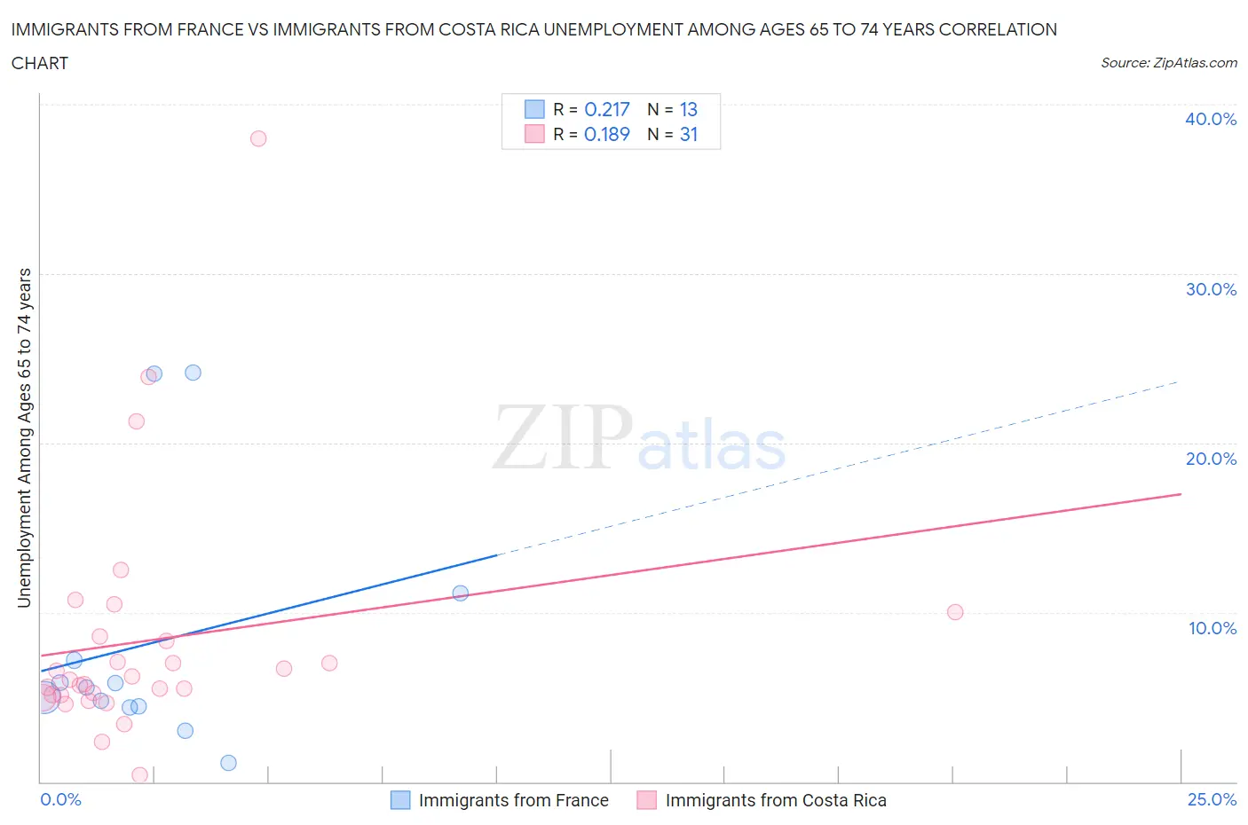 Immigrants from France vs Immigrants from Costa Rica Unemployment Among Ages 65 to 74 years