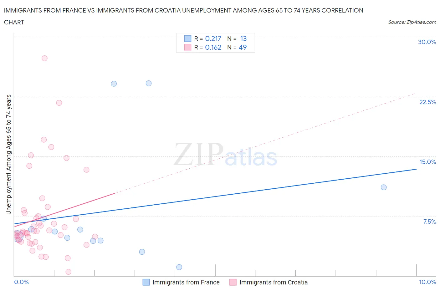 Immigrants from France vs Immigrants from Croatia Unemployment Among Ages 65 to 74 years