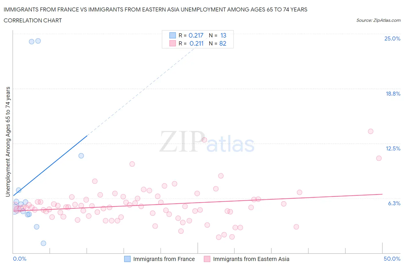 Immigrants from France vs Immigrants from Eastern Asia Unemployment Among Ages 65 to 74 years