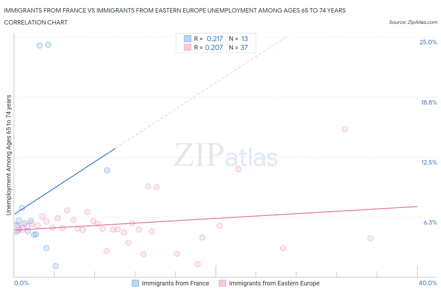 Immigrants from France vs Immigrants from Eastern Europe Unemployment Among Ages 65 to 74 years