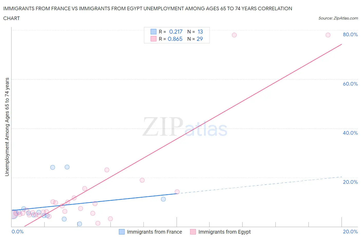 Immigrants from France vs Immigrants from Egypt Unemployment Among Ages 65 to 74 years