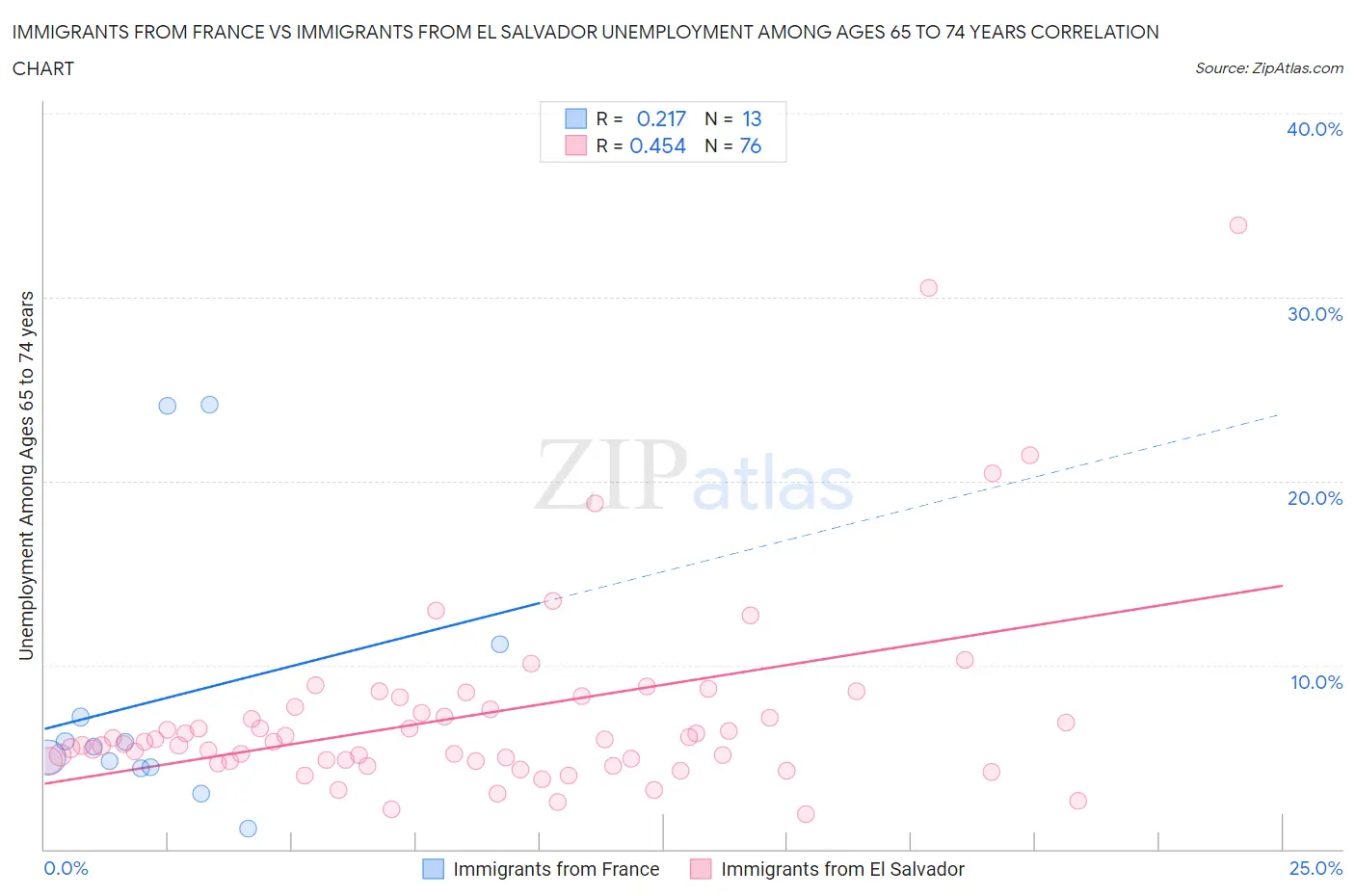 Immigrants from France vs Immigrants from El Salvador Unemployment Among Ages 65 to 74 years